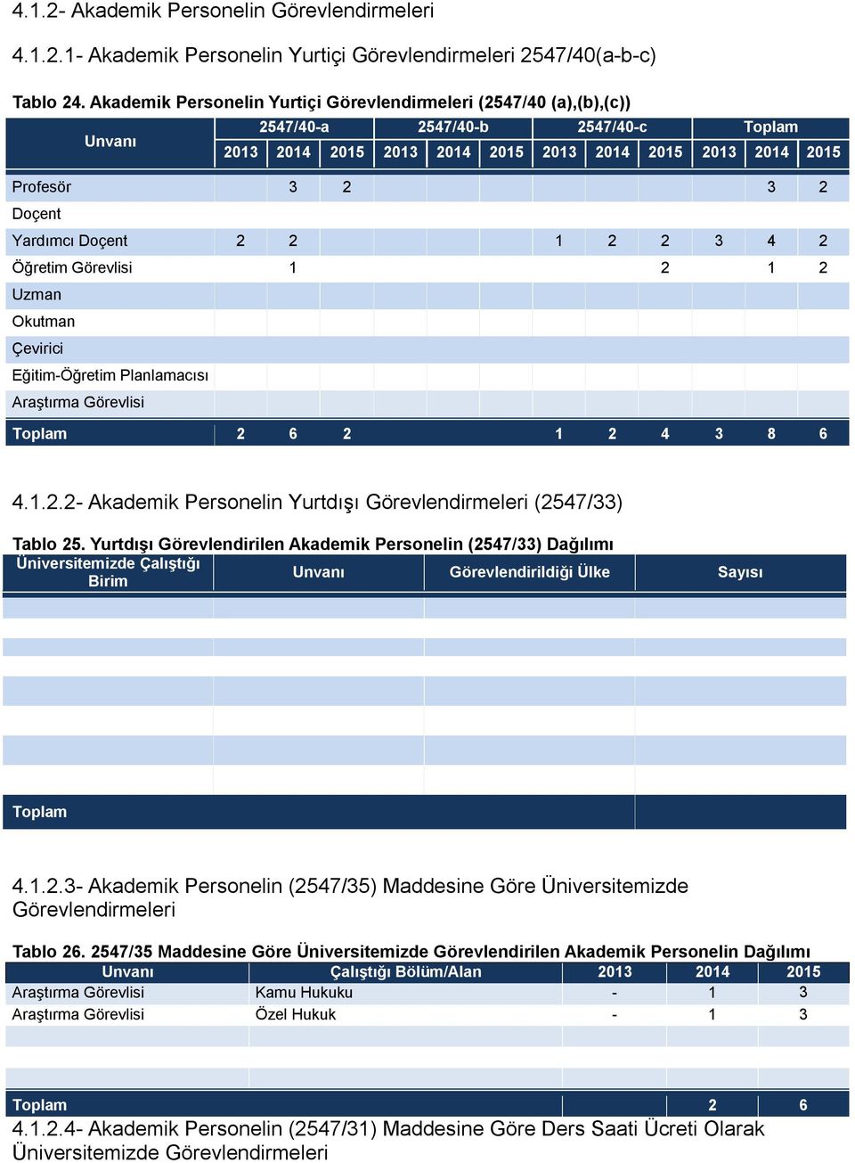 Doçent 2 2 1 2 2 3 4 2 Öğretim Görevlisi 1 2 1 2 Uzman Okutman Çevirici Eğitim-Öğretim Planlamacısı Araştırma Görevlisi 2 6 2 1 2 4 3 8 6 4.1.2.2- Akademik Personelin Yurtdışı Görevlendirmeleri (2547/33) Tablo 25.