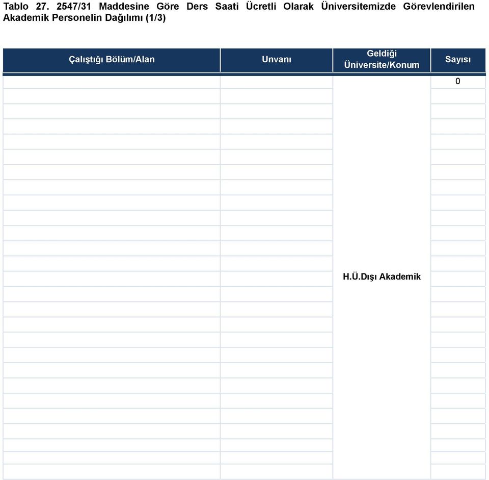 Üniversitemizde Görevlendirilen Akademik Personelin