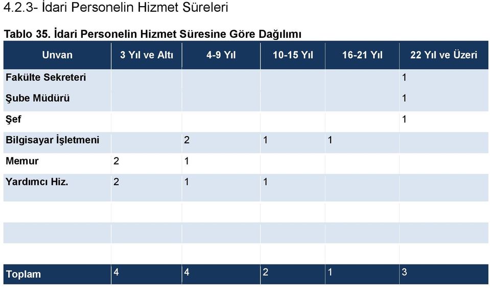 4-9 Yıl 10-15 Yıl 16-21 Yıl 22 Yıl ve Üzeri Fakülte Sekreteri 1