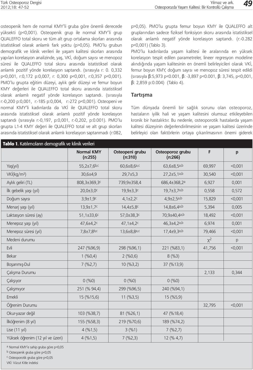 PMO lu grubun demografik ve klinik verileri ile yaşam kalitesi skorları arasında yapılan korelasyon analizinde, yaş, VKİ, doğum sayısı ve menopoz süresi ile QUALEFFO total skoru arasında