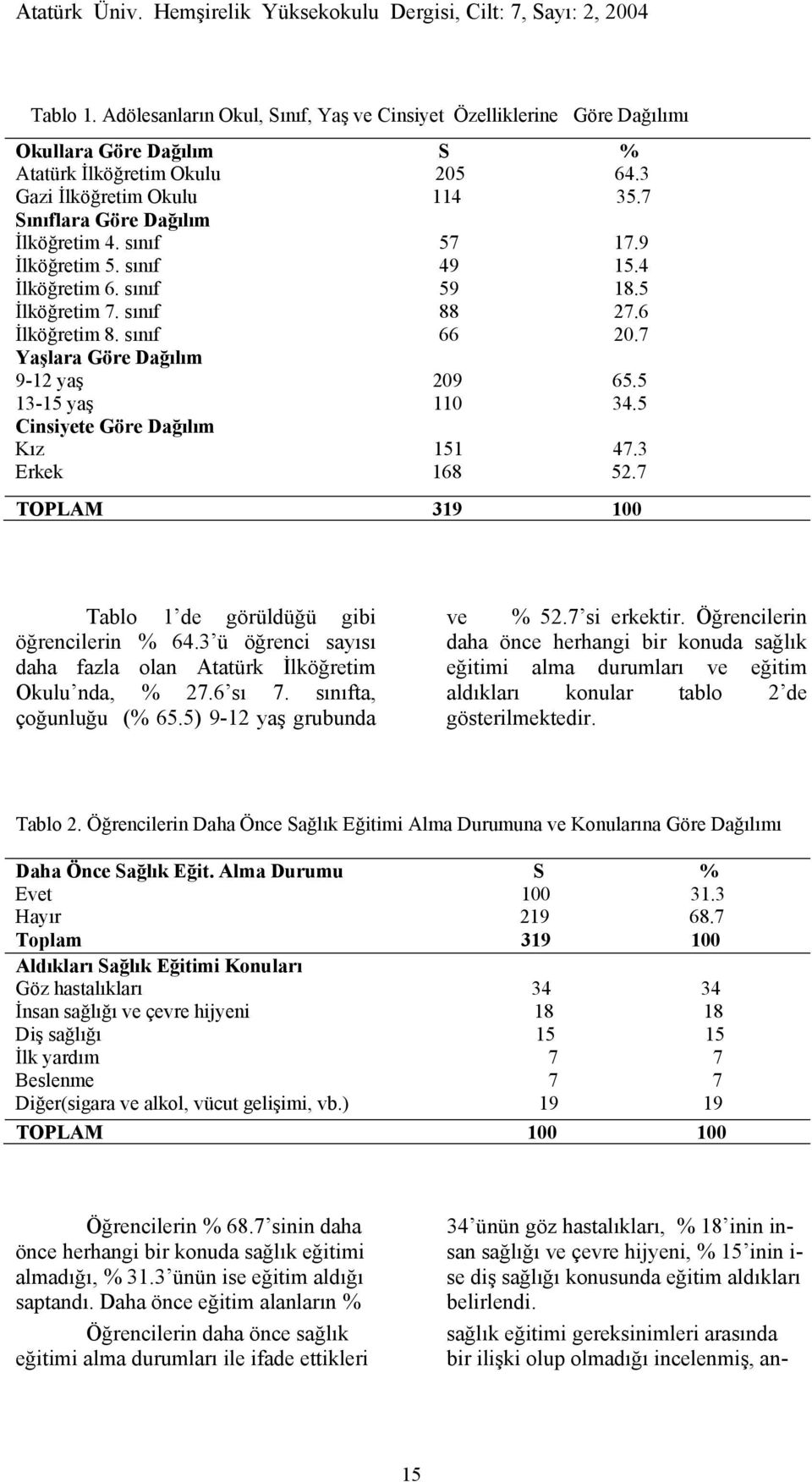 7 Yaşlara Göre Dağılım 9-12 yaş 209 65.5 13-15 yaş 110 34.5 Cinsiyete Göre Dağılım Kız 151 47.3 Erkek 168 52.7 TOPLAM 319 100 Tablo 1 de görüldüğü gibi öğrencilerin % 64.