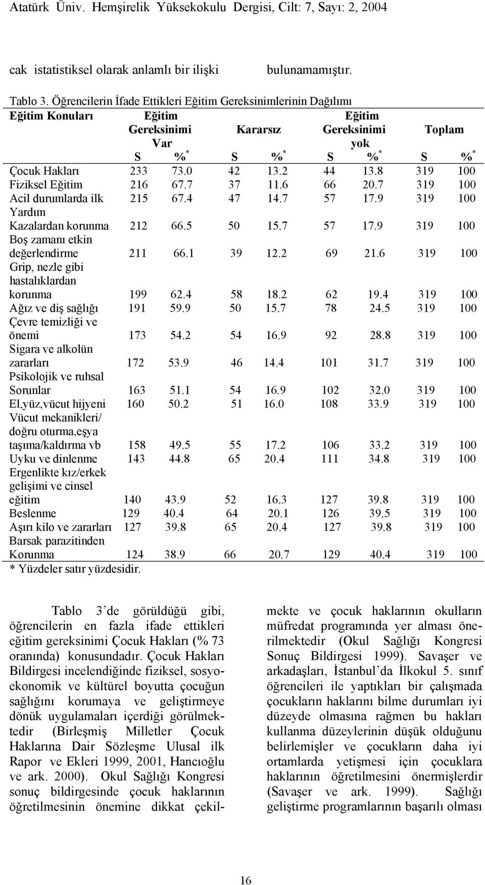 2 44 13.8 319 100 Fiziksel Eğitim 216 67.7 37 11.6 66 20.7 319 100 Acil durumlarda ilk 215 67.4 47 14.7 57 17.9 319 100 Yardım Kazalardan korunma 212 66.5 50 15.7 57 17.9 319 100 Boş zamanı etkin değerlendirme 211 66.