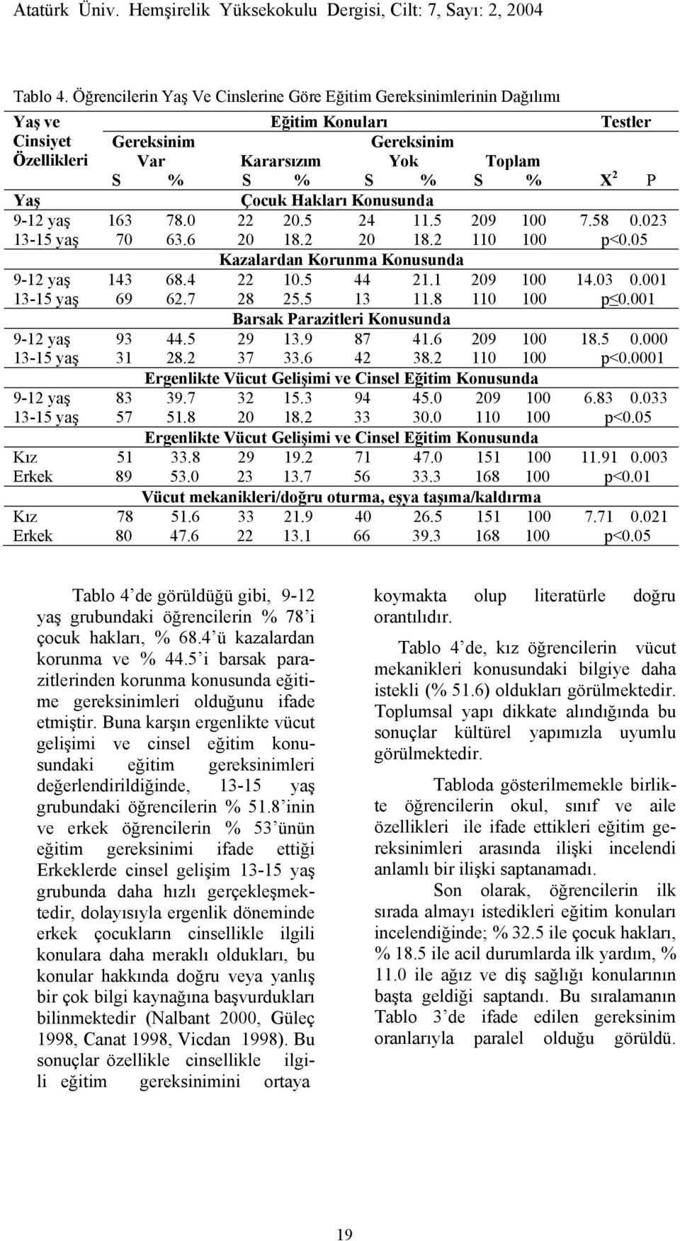 Çocuk Hakları Konusunda 9-12 yaş 163 78.0 22 20.5 24 11.5 209 100 7.58 0.023 13-15 yaş 70 63.6 20 18.2 20 18.2 110 100 p<0.05 Kazalardan Korunma Konusunda 9-12 yaş 143 68.4 22 10.5 44 21.1 209 100 14.