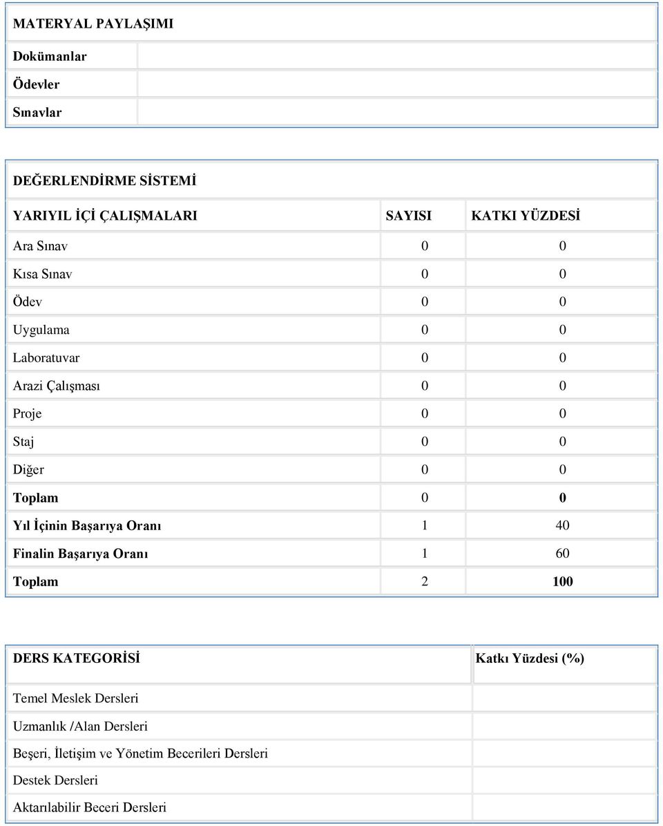 0 Yıl İçinin Başarıya Oranı 1 40 Finalin Başarıya Oranı 1 60 Toplam 2 100 DERS KATEGORİSİ Katkı Yüzdesi (%) Temel Meslek