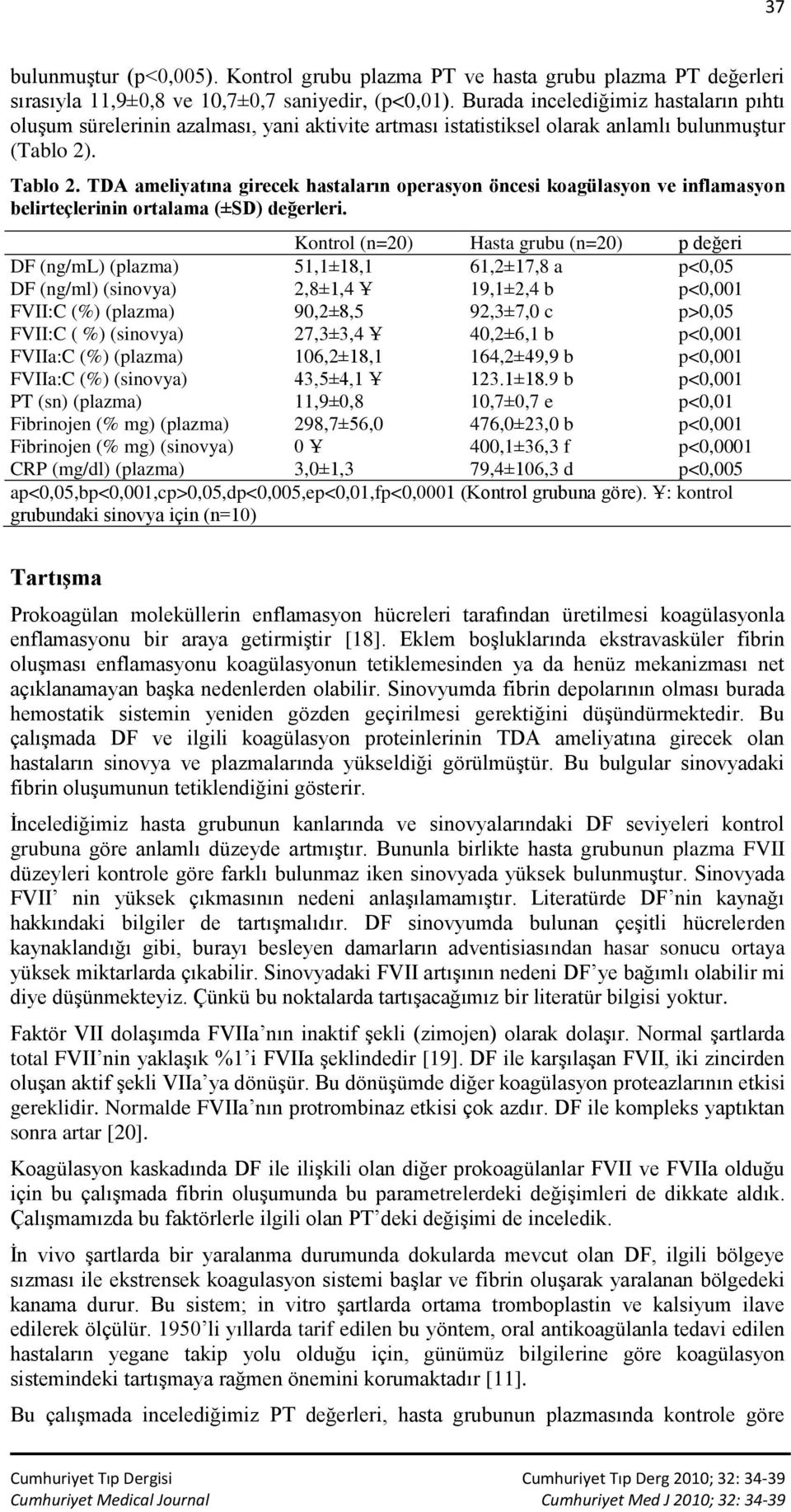 TDA ameliyatına girecek hastaların operasyon öncesi koagülasyon ve inflamasyon belirteçlerinin ortalama (±SD) değerleri.