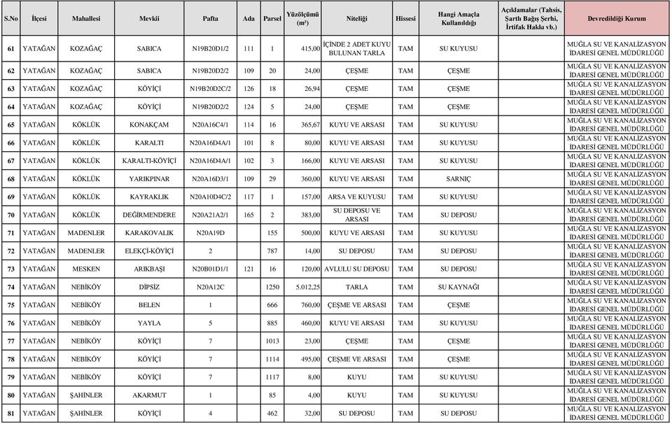 YATAĞAN KÖKLÜK KARALTI-KÖYİÇİ N20A16D4A/1 102 3 166,00 KUYU VE 68 YATAĞAN KÖKLÜK YARIKPINAR N20A16D3/1 109 29 360,00 KUYU VE SARNIÇ 69 YATAĞAN KÖKLÜK KAYRAKLIK N20A10D4C/2 117 1 157,00 ARSA VE KUYUSU