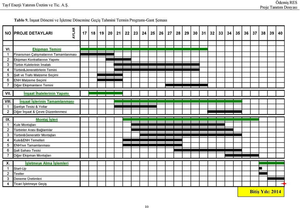 7 Diğer Ekipmanların Temini VII. İnşaat İhalelerinin Yapımı VIII. İnşaat İşlerinin Tamamlanması 1 Şantiye Tesisi & Yollar 2 Diğer İnşaat & Çevre Düzenlenmesi IX.