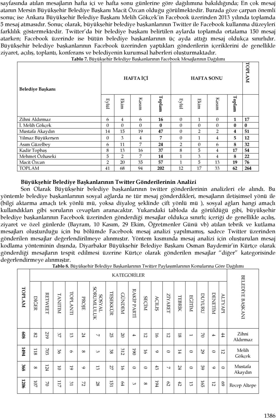 Sonuç olarak, büyükşehir belediye başkanlarının Twitter ile Facebook kullanma düzeyleri farklılık göstermektedir.