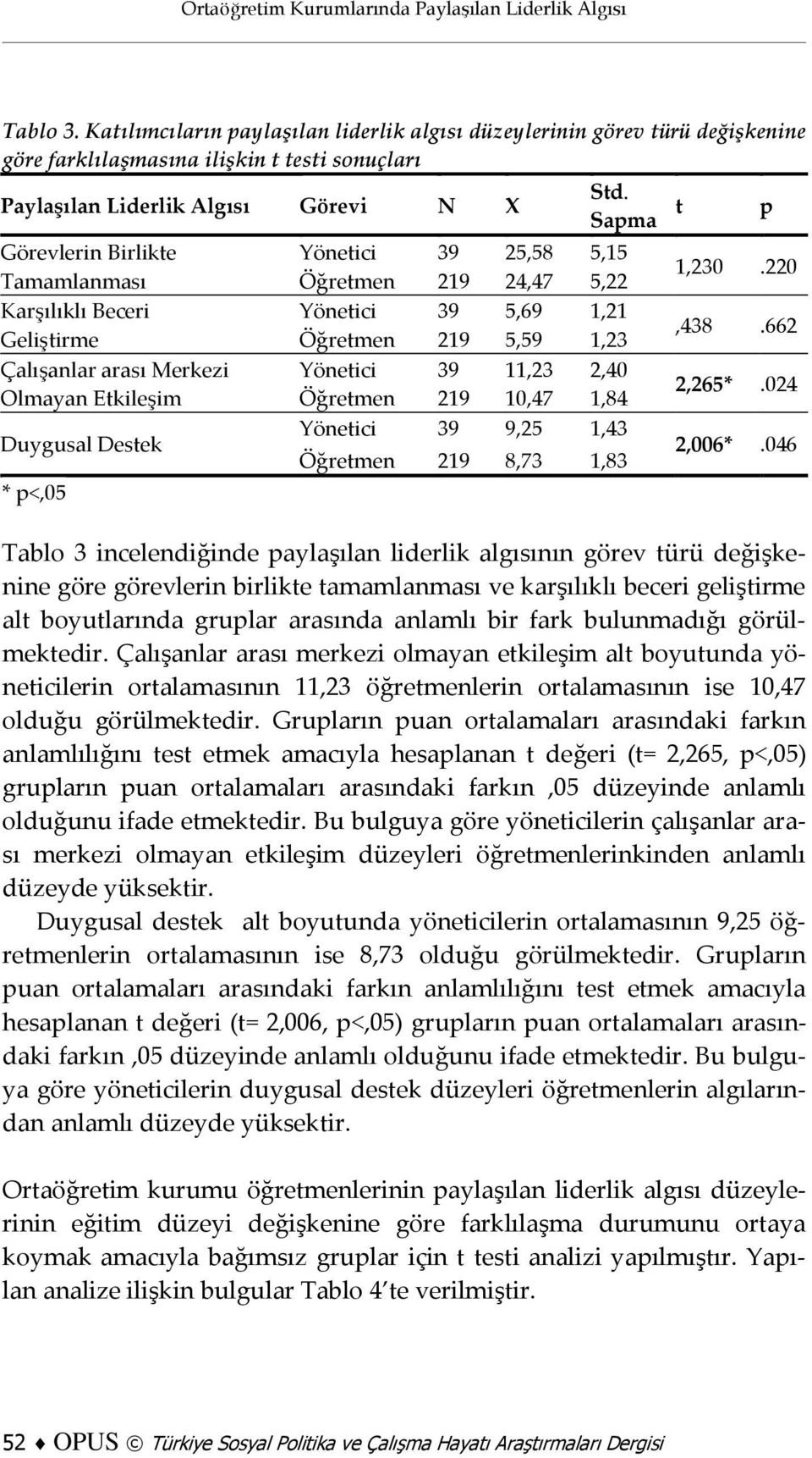 Karşılıklı Beceri Geliştirme Çalışanlar arası Merkezi Olmayan Etkileşim Duygusal Destek * p<,05 Std.