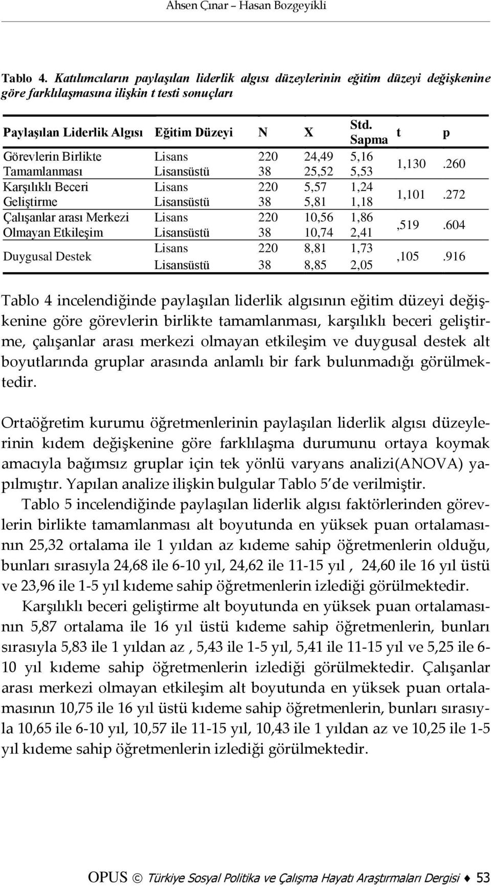 Sapma t p Görevlerin Birlikte Lisans 220 24,49 5,16 Tamamlanması Lisansüstü 38 25,52 5,53 1,130.260 Karşılıklı Beceri Lisans 220 5,57 1,24 Geliştirme Lisansüstü 38 5,81 1,18 1,101.