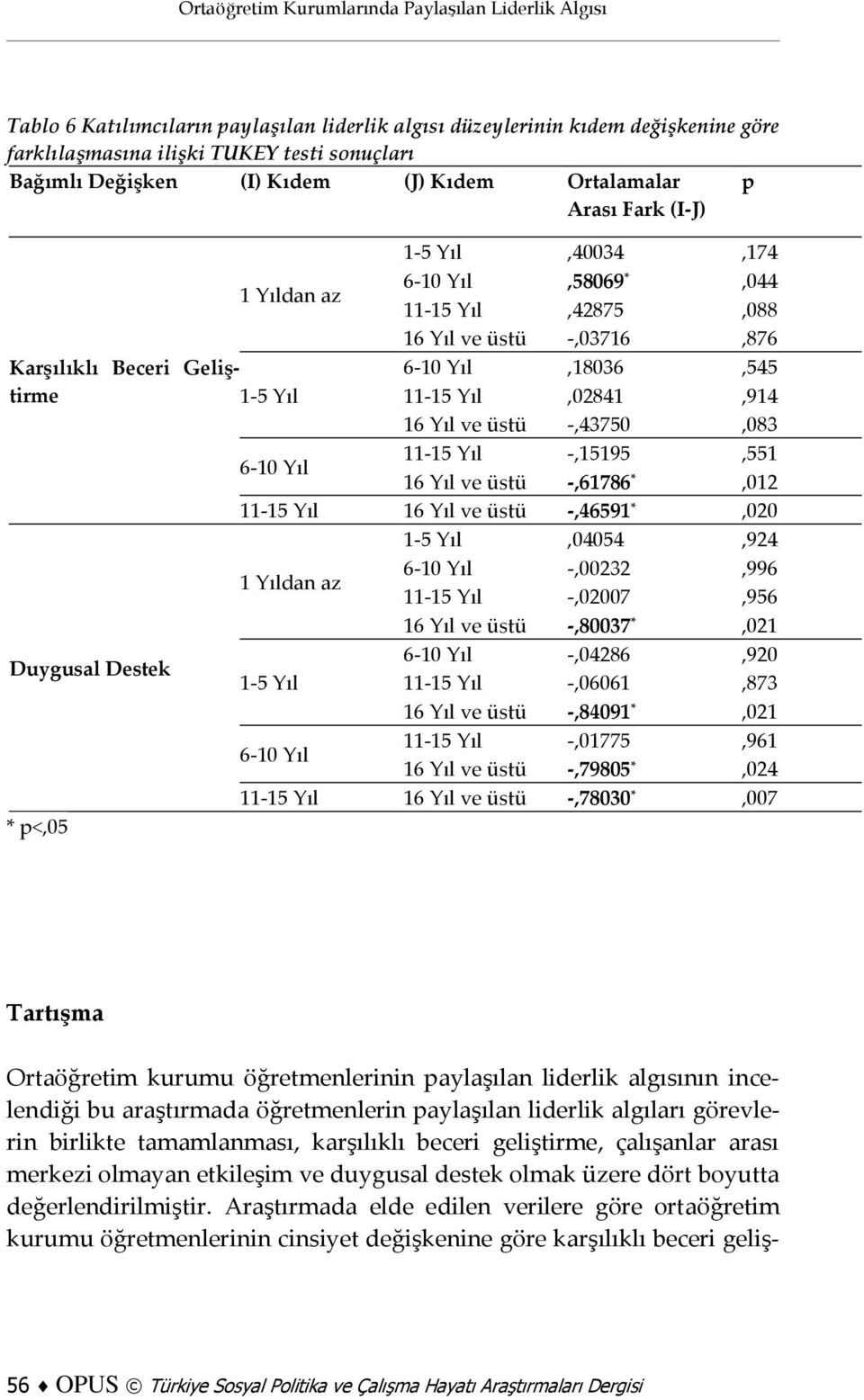 ve üstü -,03716,876 6-10 Yıl,18036,545 11-15 Yıl,02841,914 16 Yıl ve üstü -,43750,083 11-15 Yıl -,15195,551 16 Yıl ve üstü -,61786 *,012 11-15 Yıl 16 Yıl ve üstü -,46591 *,020 1-5 Yıl,04054,924 1