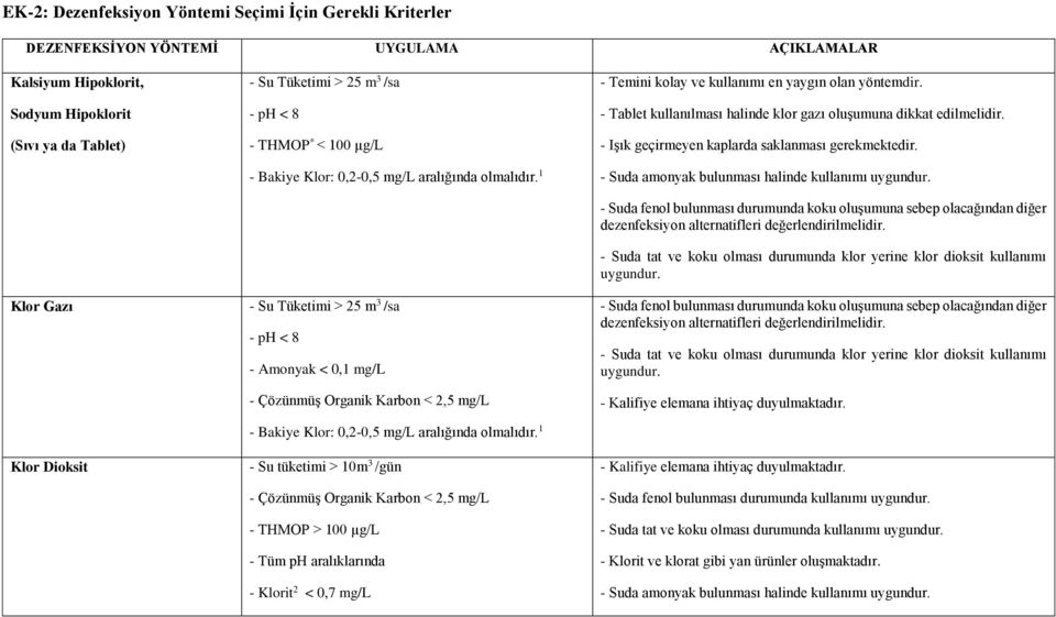 1 - Su Tüketimi > 25 m 3 /sa - ph < 8 - Amonyak < 0,1 mg/l - Çözünmüş Organik Karbon < 2,5 mg/l - Bakiye Klor: 0,2-0,5 mg/l aralığında olmalıdır.