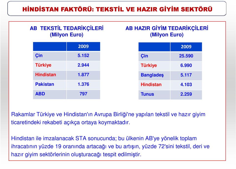 259 Rakamlar Türkiye ve Hindistan'ın Avrupa Birliği'ne yapılan tekstil ve hazır giyim ticaretindeki rekabeti açıkça ortaya koymaktadır.