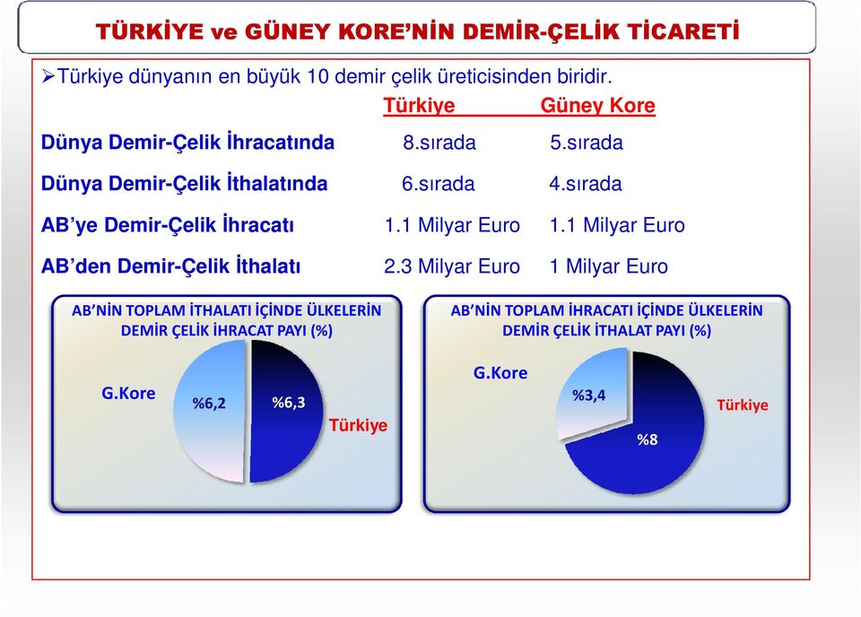 sırada AB ye Demir-Çelik Đhracatı 1.1 Milyar Euro 1.1 Milyar Euro AB den Demir-Çelik Đthalatı 2.