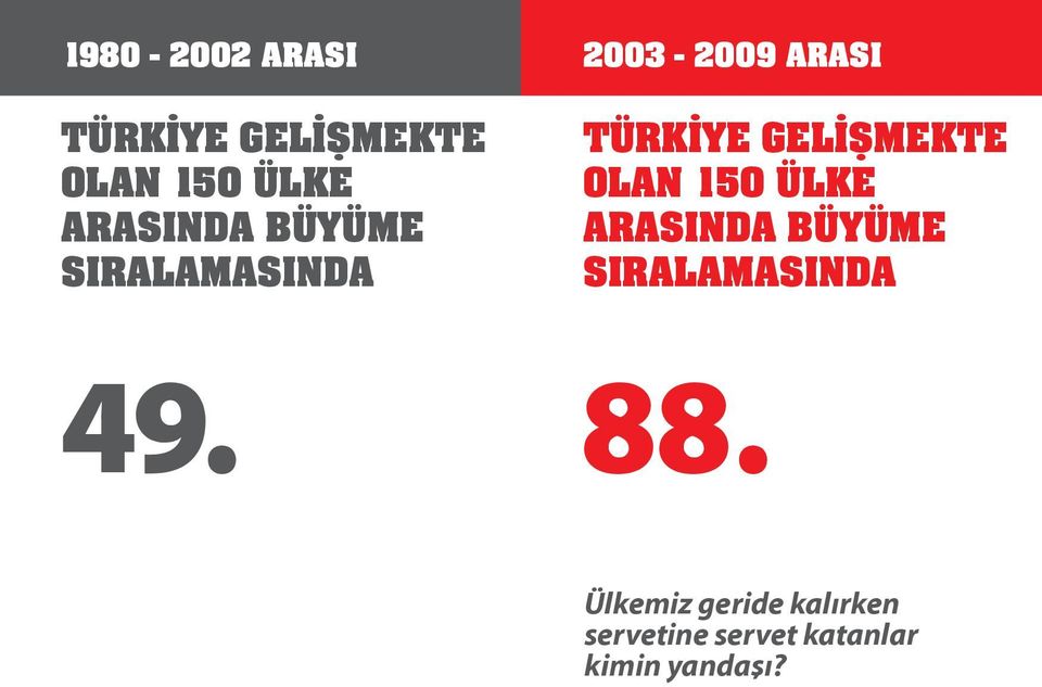 OLAN 150 ÜLKE ARASINDA BÜYÜME SIRALAMASINDA 49. 88.