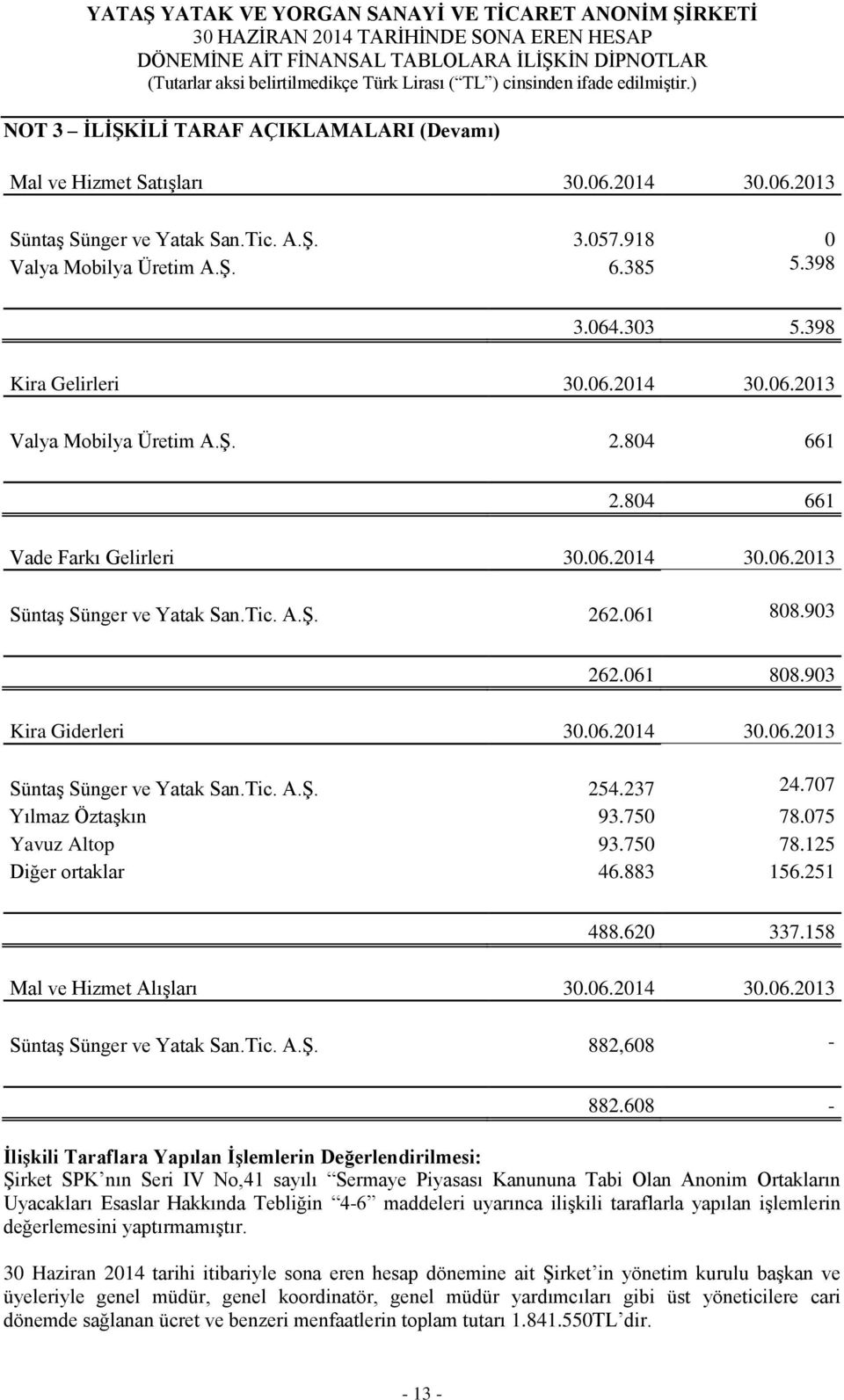 237 24.707 Yılmaz Öztaşkın 93.750 78.075 Yavuz Altop 93.750 78.125 Diğer ortaklar 46.883 156.251 488.620 337.158 Mal ve Hizmet Alışları 30.06.2013 Süntaş Sünger ve Yatak San.Tic. A.Ş. 882,608-882.