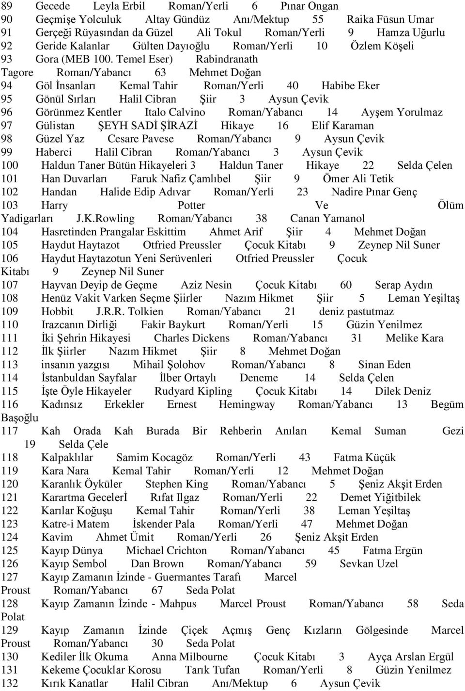 Temel Eser) Rabindranath Tagore Roman/Yabancı 63 Mehmet Doğan 94 Göl İnsanları Kemal Tahir Roman/Yerli 40 Habibe Eker 95 Gönül Sırları Halil Cibran Şiir 3 Aysun Çevik 96 Görünmez Kentler Italo