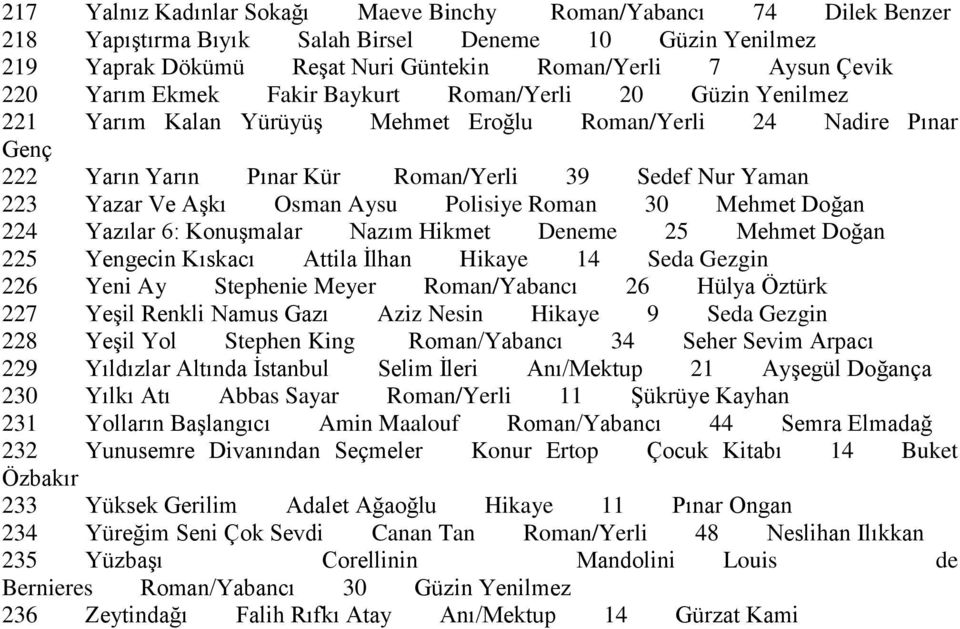 Aşkı Osman Aysu Polisiye Roman 30 Mehmet Doğan 224 Yazılar 6: Konuşmalar Nazım Hikmet Deneme 25 Mehmet Doğan 225 Yengecin Kıskacı Attila İlhan Hikaye 14 Seda Gezgin 226 Yeni Ay Stephenie Meyer