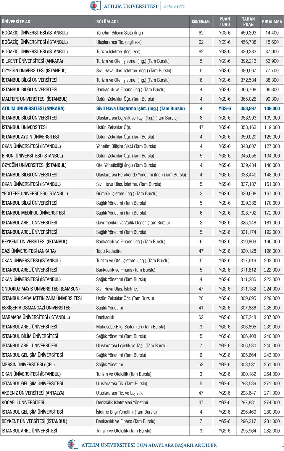 900 ÖZYEĞİN ÜNİVERSİTESİ (İSTANBUL) Sivil Hava Ulaş. İşletme. (İng.) (Tam Burslu) 5 YGS-6 380,567 77.700 İSTANBUL BİLGİ ÜNİVERSİTESİ Turizm ve Otel İşletme. (İng.) (Tam Burslu) 6 YGS-6 372,534 88.