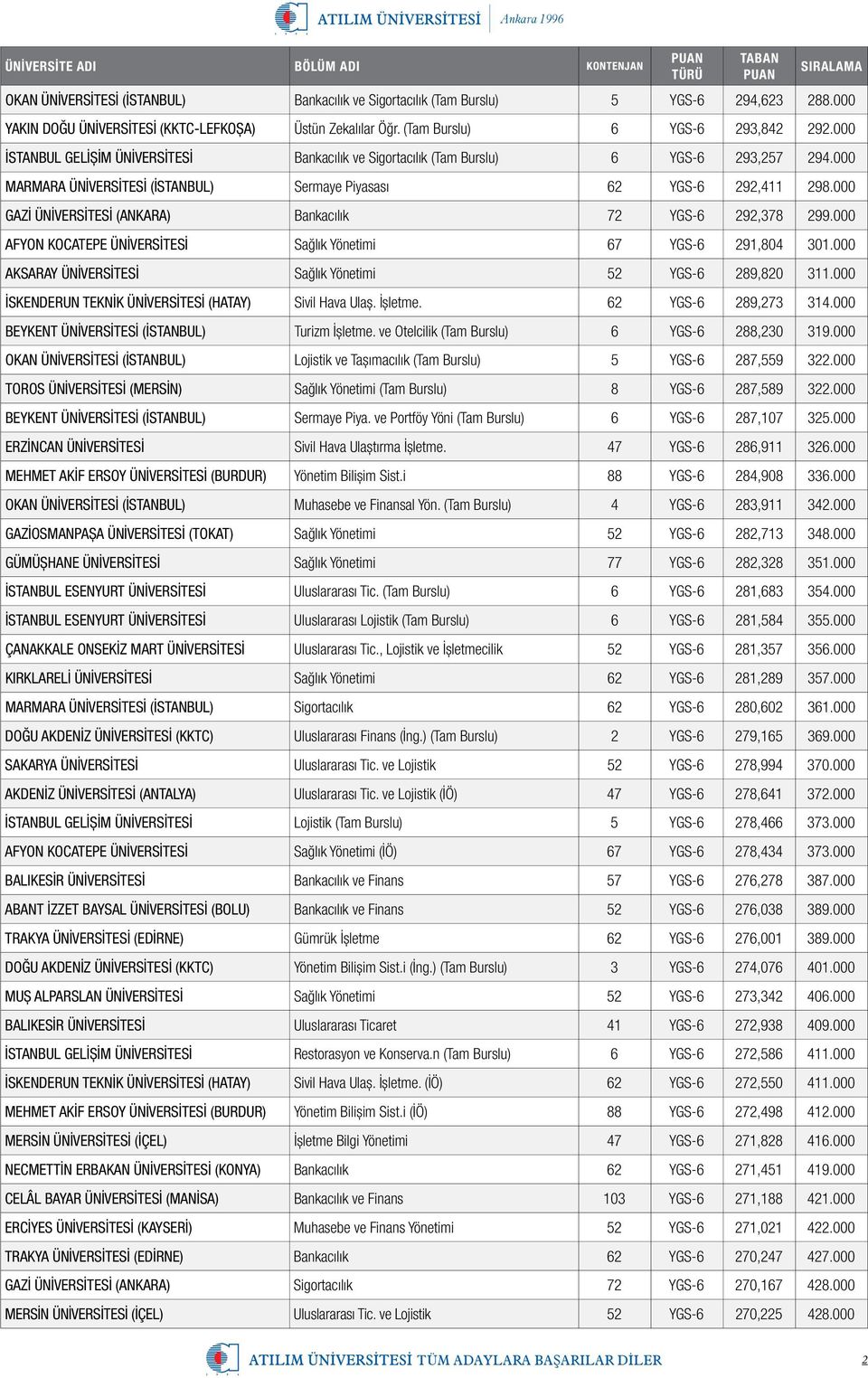 000 GAZİ ÜNİVERSİTESİ (ANKARA) Bankacılık 72 YGS-6 292,378 299.000 AFYON KOCATEPE ÜNİVERSİTESİ Sağlık Yönetimi 67 YGS-6 291,804 301.000 AKSARAY ÜNİVERSİTESİ Sağlık Yönetimi 52 YGS-6 289,820 311.