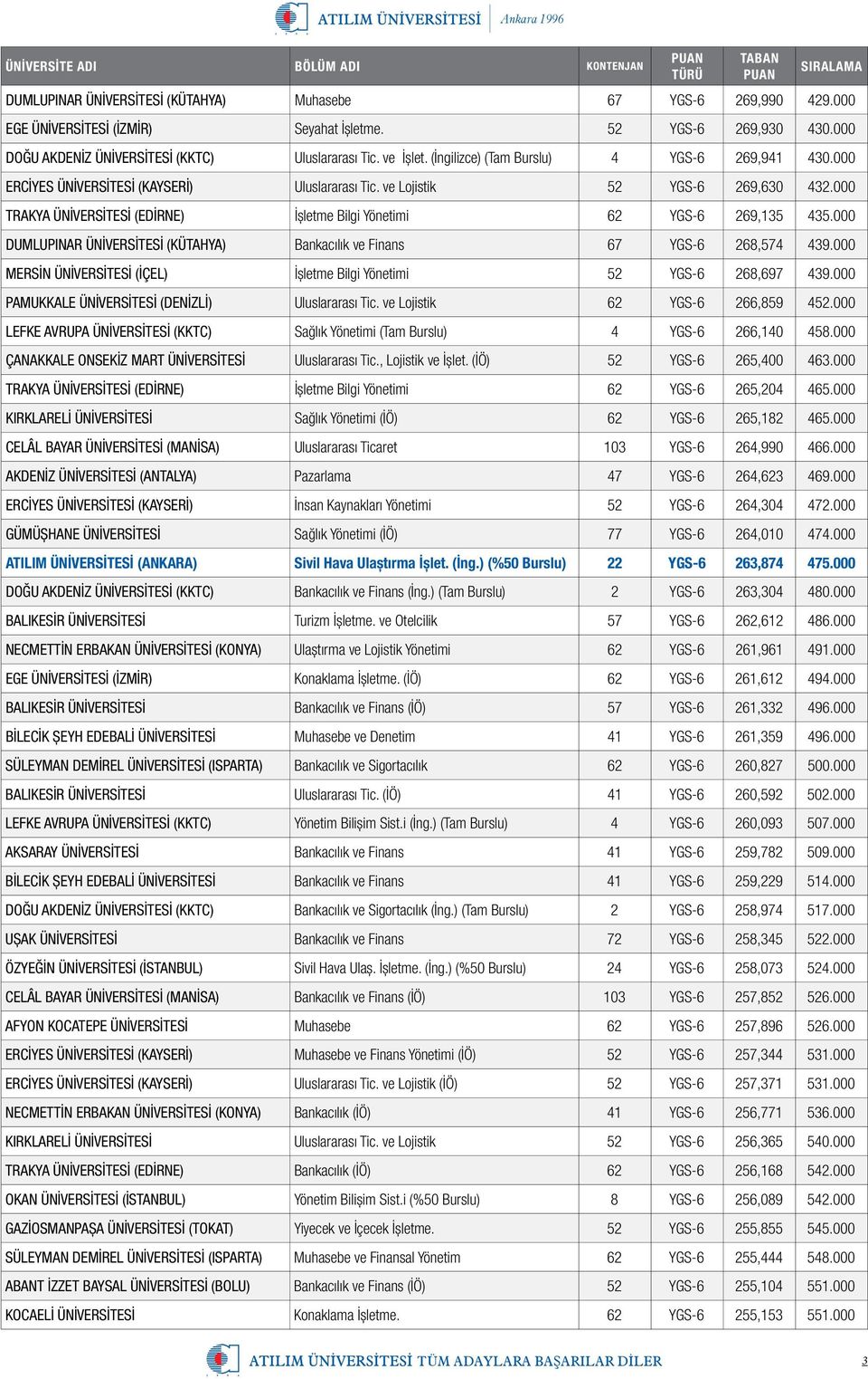 000 TRAKYA ÜNİVERSİTESİ (EDİRNE) İşletme Bilgi Yönetimi 62 YGS-6 269,135 435.000 DUMLUPINAR ÜNİVERSİTESİ (KÜTAHYA) Bankacılık ve Finans 67 YGS-6 268,574 439.