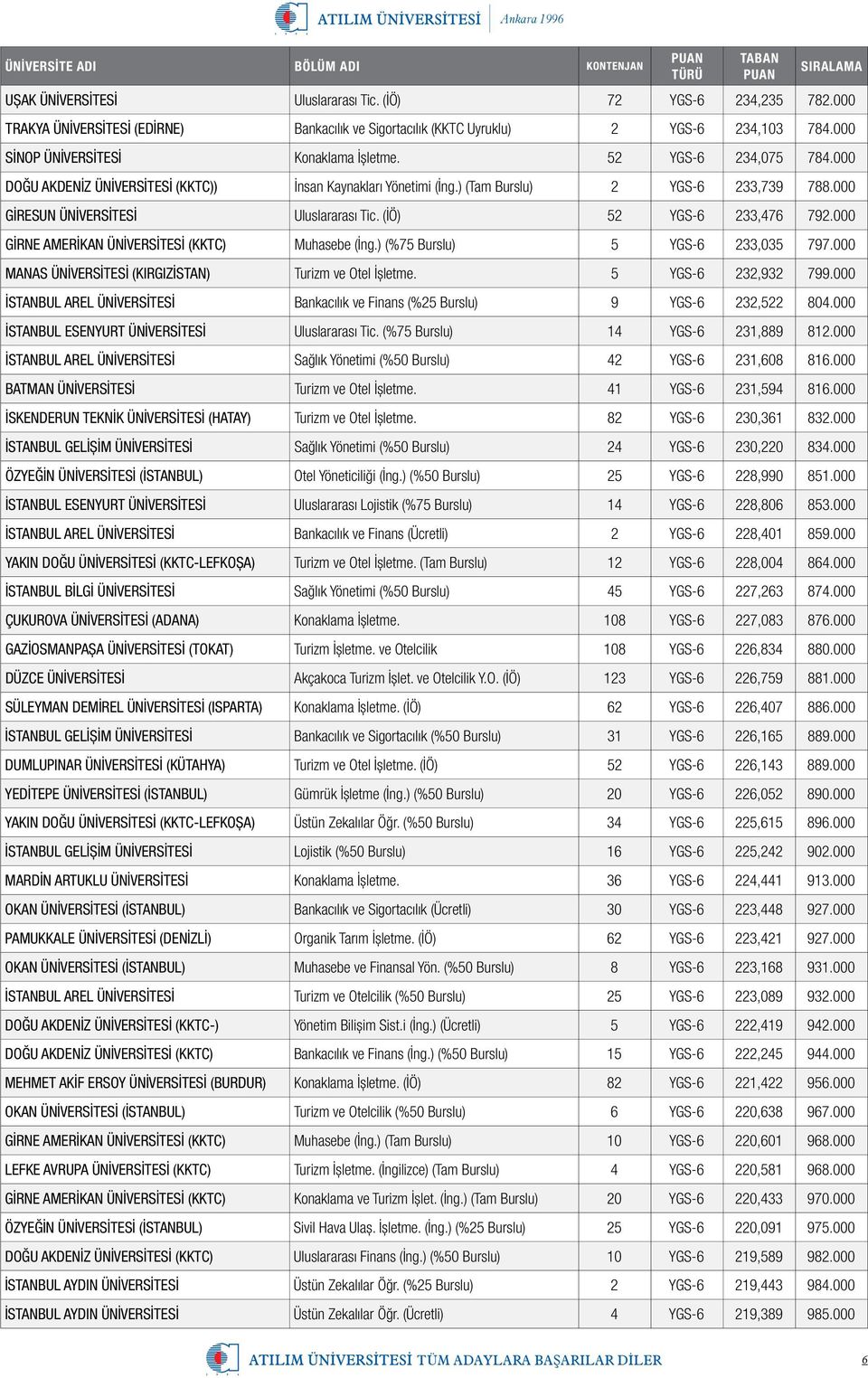 000 GİRNE AMERİKAN ÜNİVERSİTESİ (KKTC) Muhasebe (İng.) (%75 Burslu) 5 YGS-6 233,035 797.000 MANAS ÜNİVERSİTESİ (KIRGIZİSTAN) Turizm ve Otel İşletme. 5 YGS-6 232,932 799.