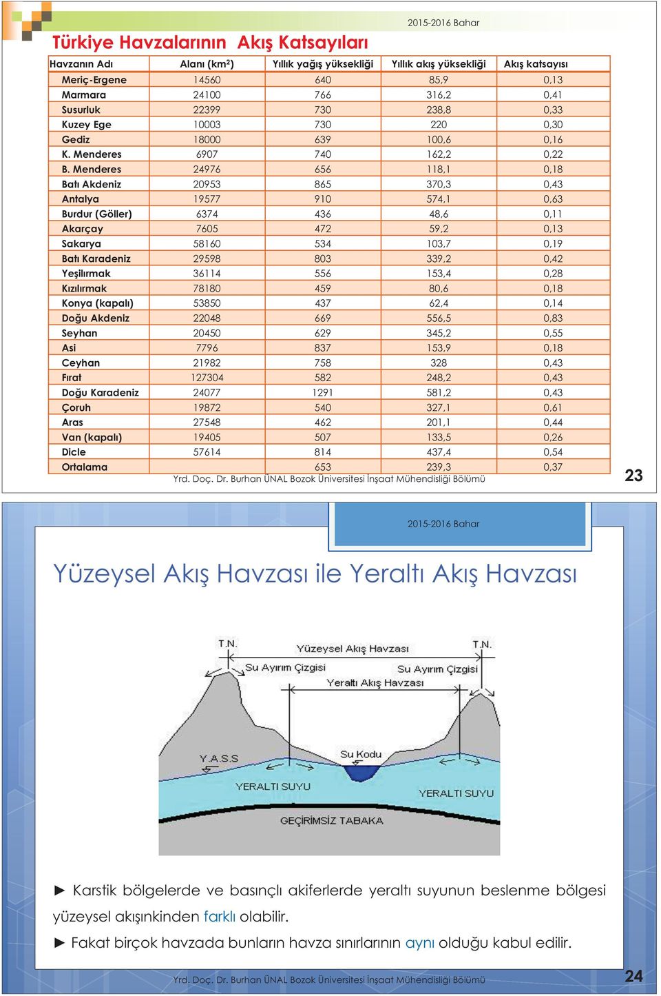 Menderes 24976 656 118,1 0,18 Batı Akdeniz 20953 865 370,3 0,43 Antalya 19577 910 574,1 0,63 Burdur (Göller) 6374 436 48,6 0,11 Akarçay 7605 472 59,2 0,13 Sakarya 58160 534 103,7 0,19 Batı Karadeniz