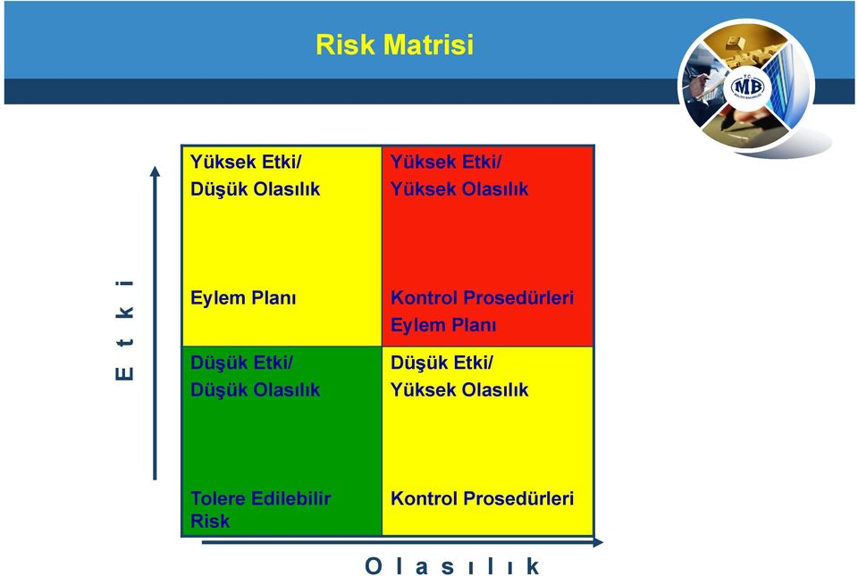 Olasılık Kontrol Prosedürleri Eylem Planı Düşük Etki/