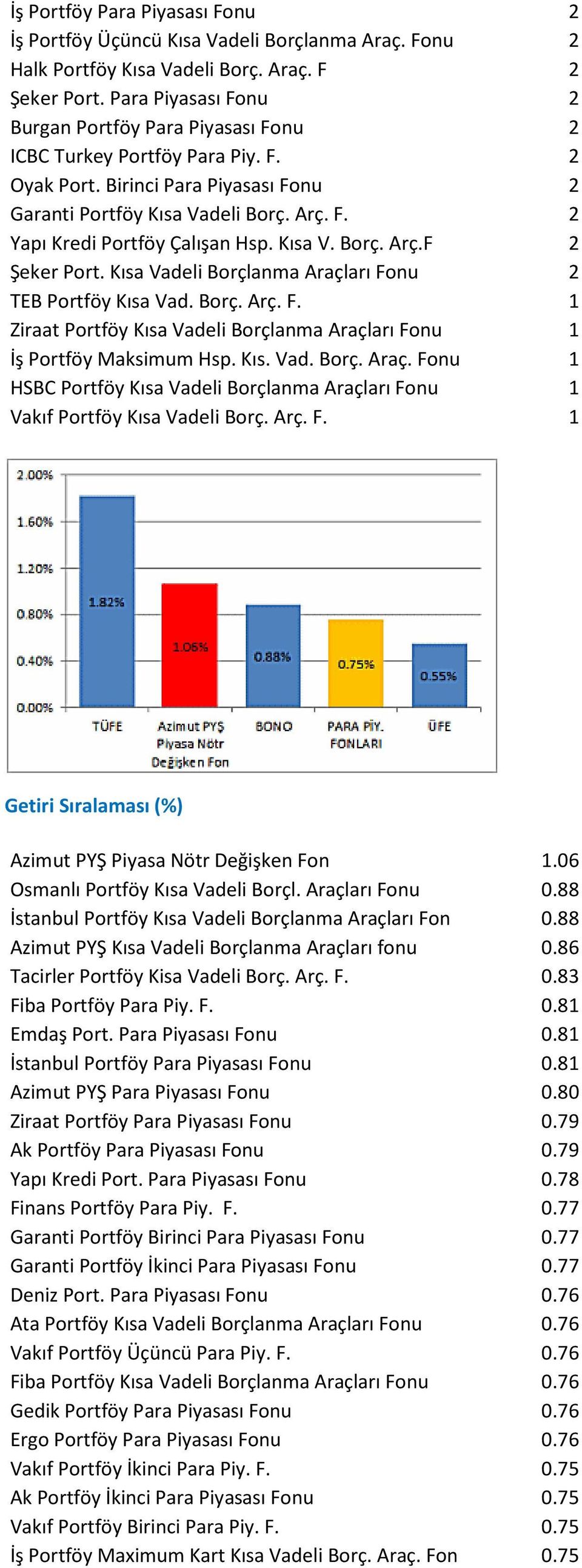 Kısa V. Borç. Arç.F 2 Şeker Port. Kısa Vadeli Borçlanma Araçları Fonu 2 TEB Portföy Kısa Vad. Borç. Arç. F. 1 Ziraat Portföy Kısa Vadeli Borçlanma Araçları Fonu 1 İş Portföy Maksimum Hsp. Kıs. Vad. Borç. Araç. Fonu 1 HSBC Portföy Kısa Vadeli Borçlanma Araçları Fonu 1 Vakıf Portföy Kısa Vadeli Borç.