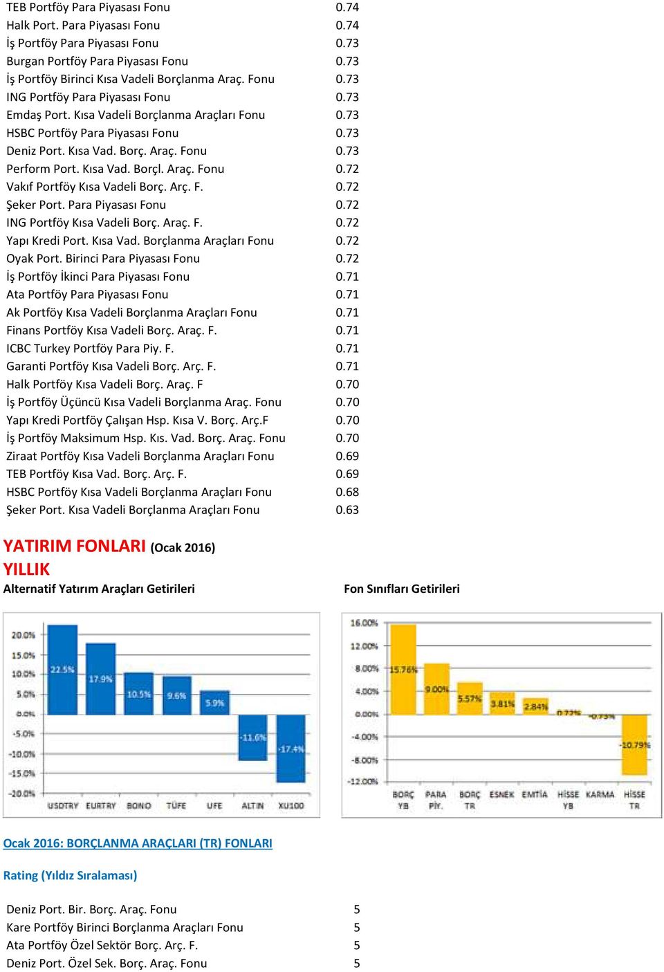 Arç. F. 0.72 Şeker Port. Para Piyasası Fonu 0.72 ING Portföy Kısa Vadeli Borç. Araç. F. 0.72 Yapı Kredi Port. Kısa Vad. Borçlanma Araçları Fonu 0.72 Oyak Port. Birinci Para Piyasası Fonu 0.