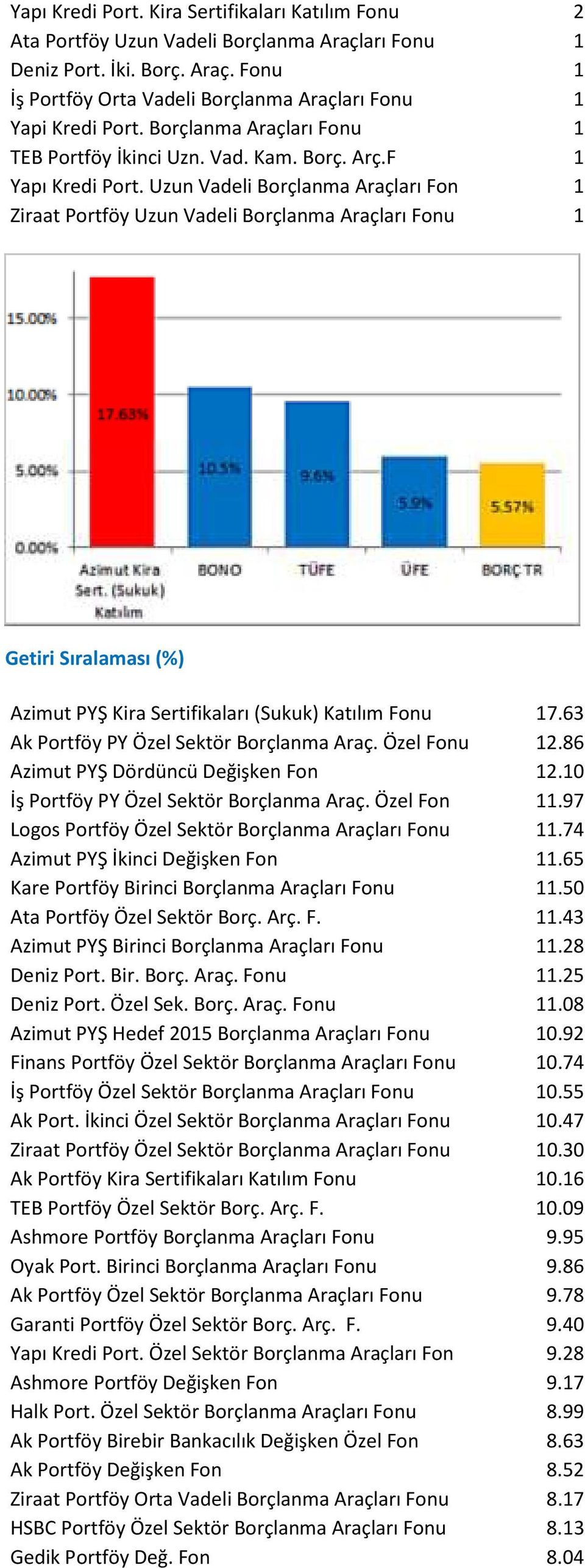 Uzun Vadeli Borçlanma Araçları Fon 1 Ziraat Portföy Uzun Vadeli Borçlanma Araçları Fonu 1 Azimut PYŞ Kira Sertifikaları (Sukuk) Katılım Fonu 17.63 Ak Portföy PY Özel Sektör Borçlanma Araç.