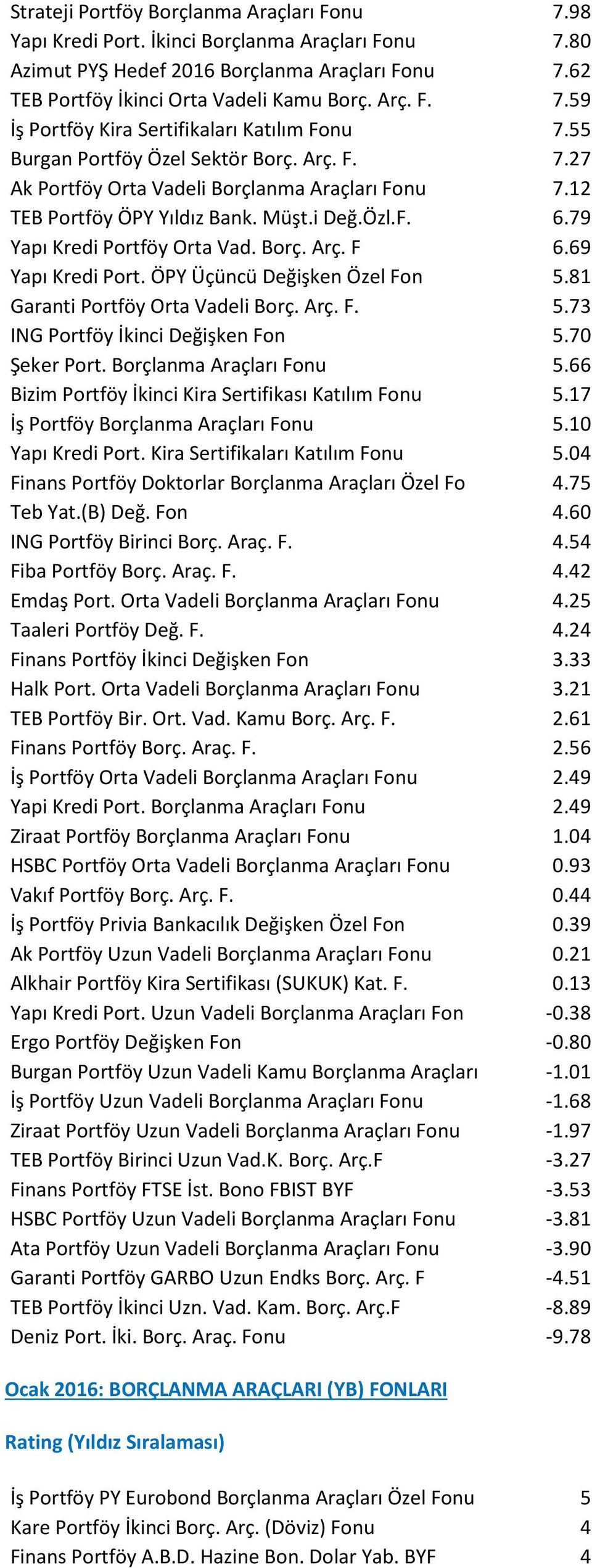 69 Yapı Kredi Port. ÖPY Üçüncü Değişken Özel Fon 5.81 Garanti Portföy Orta Vadeli Borç. Arç. F. 5.73 ING Portföy İkinci Değişken Fon 5.70 Şeker Port. Borçlanma Araçları Fonu 5.