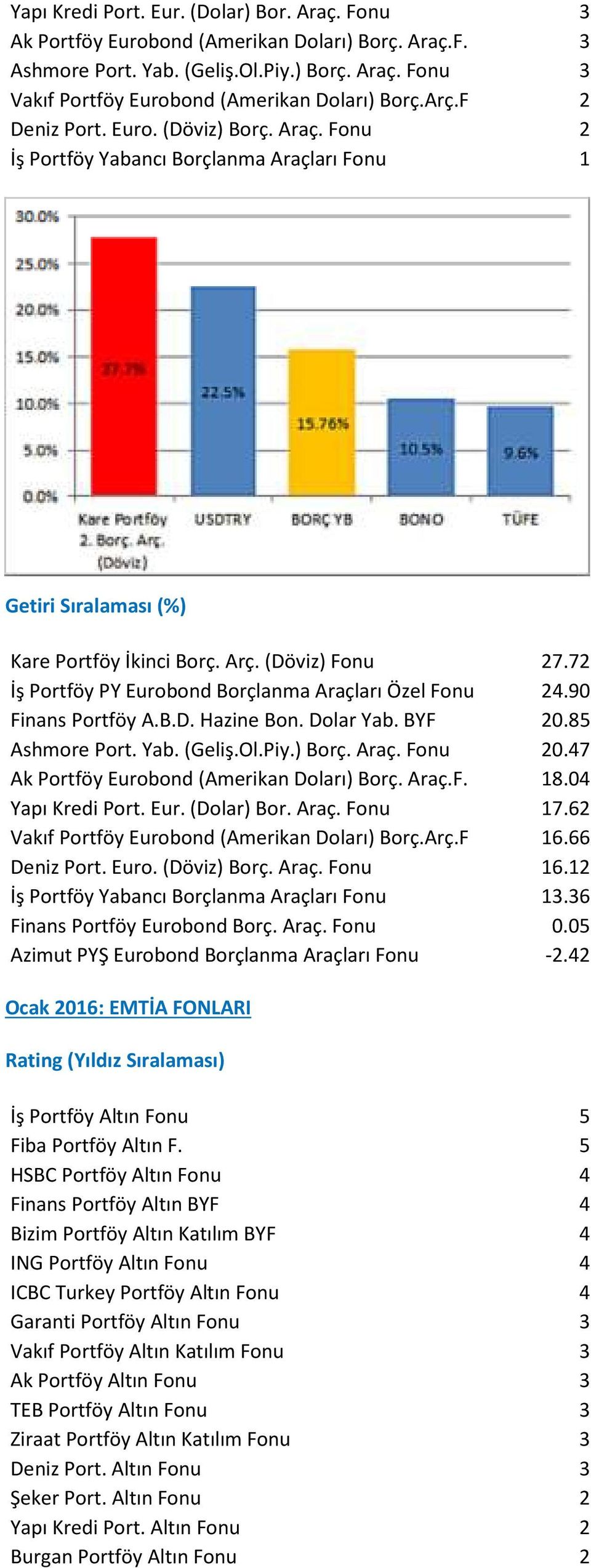 72 İş Portföy PY Eurobond Borçlanma Araçları Özel Fonu 24.90 Finans Portföy A.B.D. Hazine Bon. Dolar Yab. BYF 20.85 Ashmore Port. Yab. (Geliş.Ol.Piy.) Borç. Araç. Fonu 20.