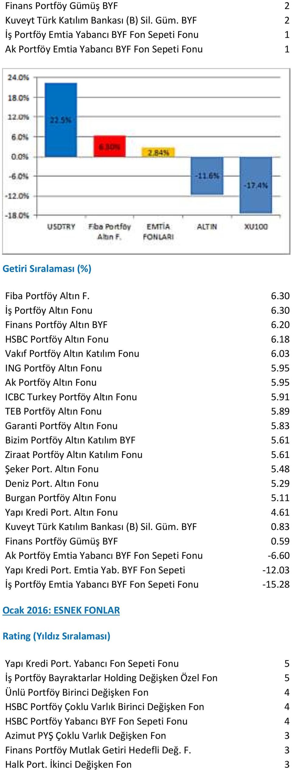 95 ICBC Turkey Portföy Altın Fonu 5.91 TEB Portföy Altın Fonu 5.89 Garanti Portföy Altın Fonu 5.83 Bizim Portföy Altın Katılım BYF 5.61 Ziraat Portföy Altın Katılım Fonu 5.61 Şeker Port. Altın Fonu 5.48 Deniz Port.