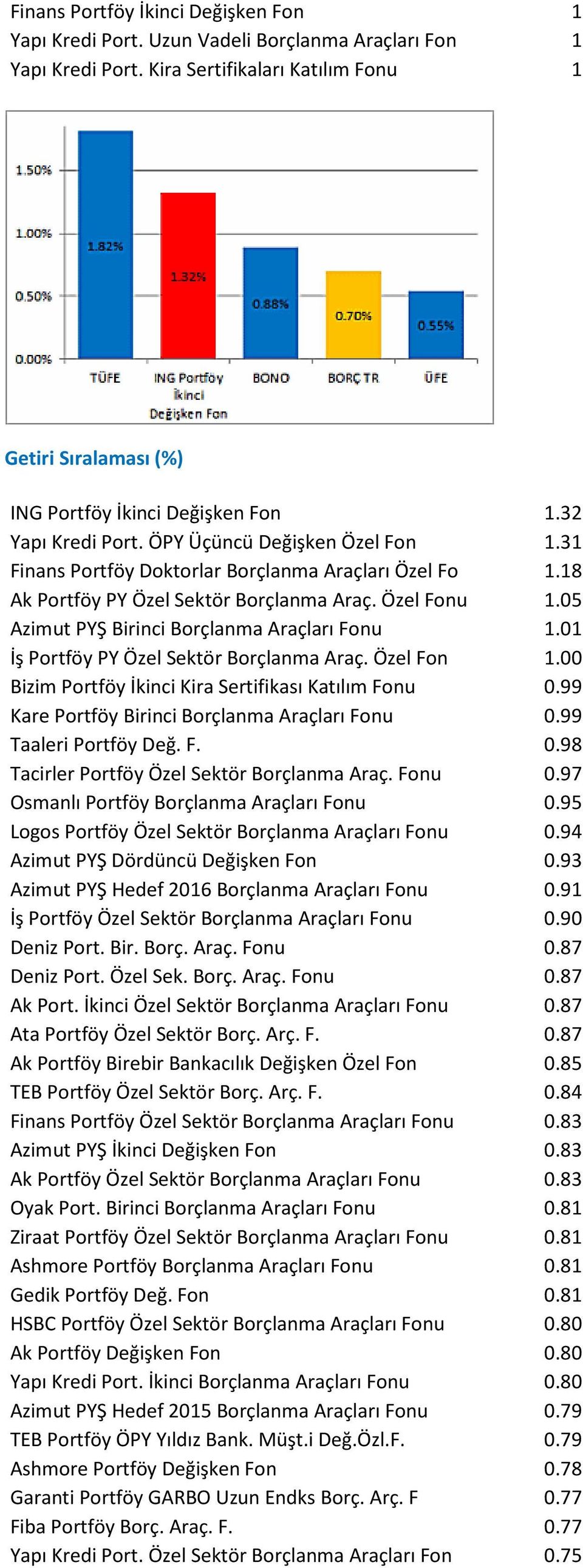 01 İş Portföy PY Özel Sektör Borçlanma Araç. Özel Fon 1.00 Bizim Portföy İkinci Kira Sertifikası Katılım Fonu 0.99 Kare Portföy Birinci Borçlanma Araçları Fonu 0.99 Taaleri Portföy Değ. F. 0.98 Tacirler Portföy Özel Sektör Borçlanma Araç.