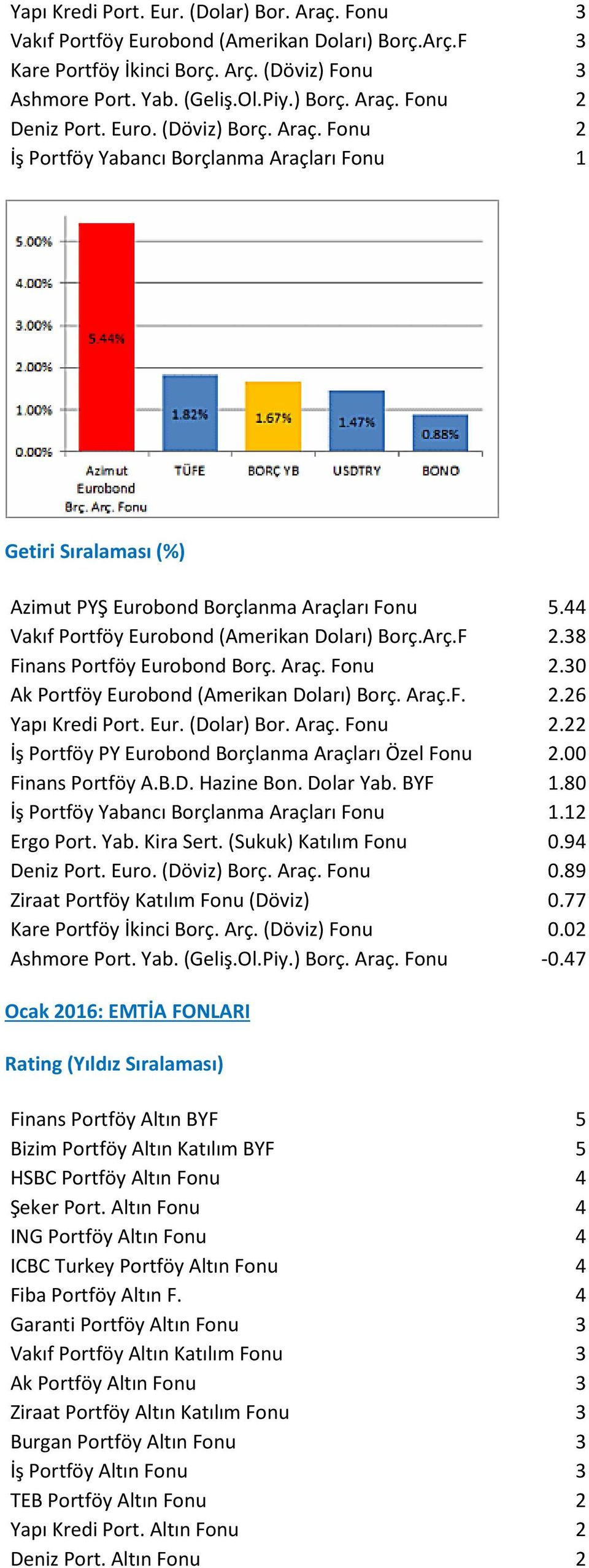 38 Finans Portföy Eurobond Borç. Araç. Fonu 2.30 Ak Portföy Eurobond (Amerikan Doları) Borç. Araç.F. 2.26 Yapı Kredi Port. Eur. (Dolar) Bor. Araç. Fonu 2.22 İş Portföy PY Eurobond Borçlanma Araçları Özel Fonu 2.