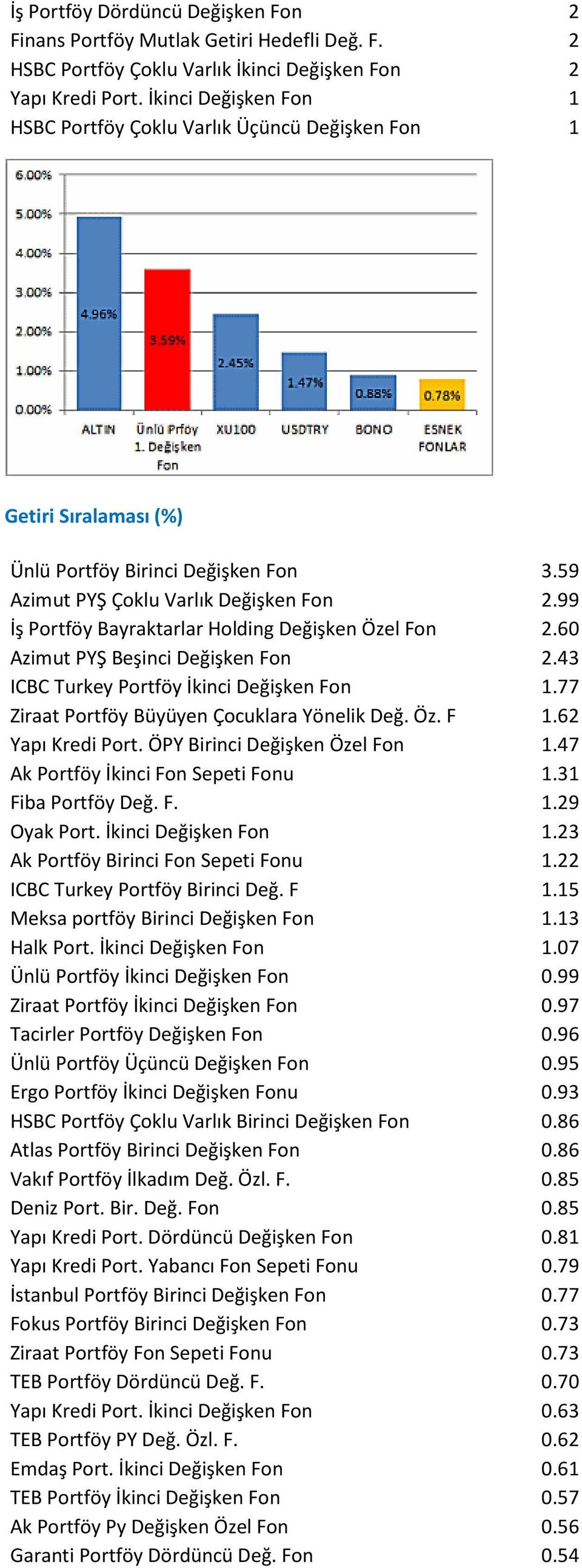 99 İş Portföy Bayraktarlar Holding Değişken Özel Fon 2.60 Azimut PYŞ Beşinci Değişken Fon 2.43 ICBC Turkey Portföy İkinci Değişken Fon 1.77 Ziraat Portföy Büyüyen Çocuklara Yönelik Değ. Öz. F 1.