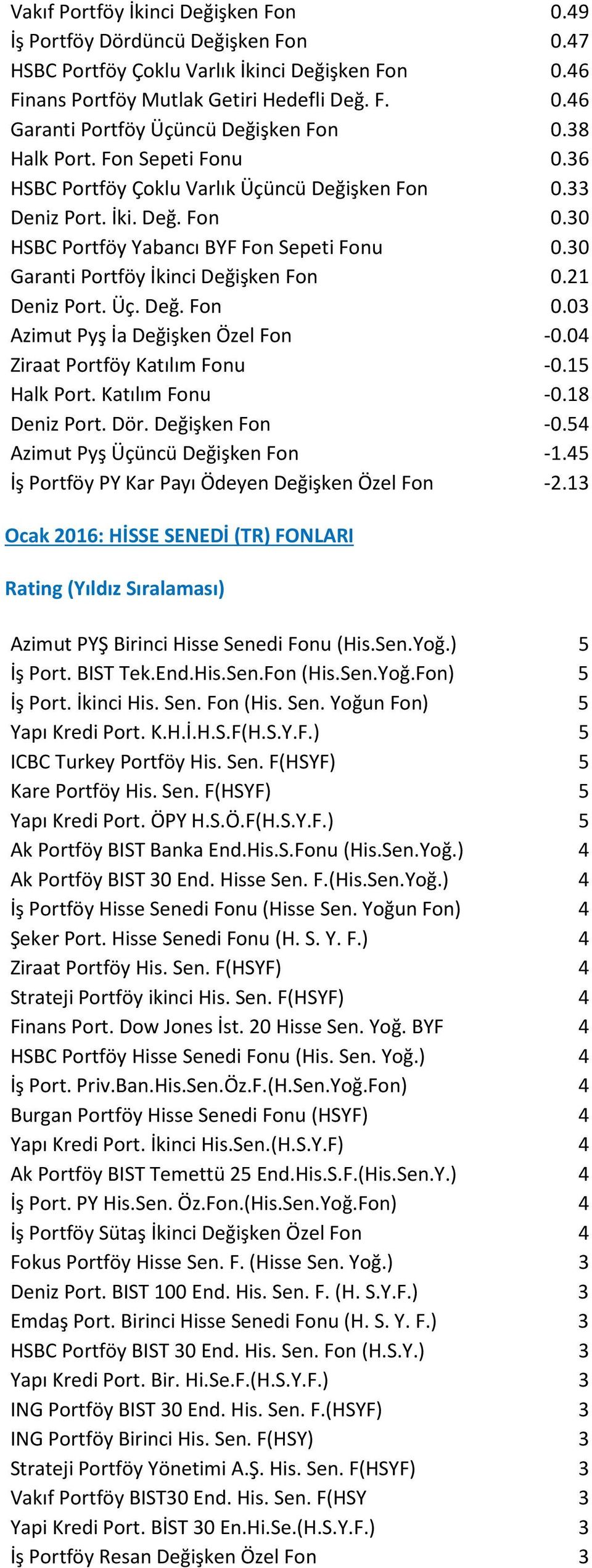 30 Garanti Portföy İkinci Değişken Fon 0.21 Deniz Port. Üç. Değ. Fon 0.03 Azimut Pyş İa Değişken Özel Fon -0.04 Ziraat Portföy Katılım Fonu -0.15 Halk Port. Katılım Fonu -0.18 Deniz Port. Dör.