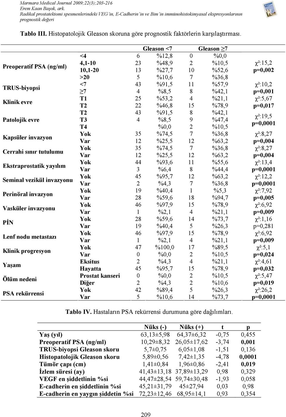 Lenf nodu metastazı Klinik progresyon Yaşam Ölüm nedeni PSA rekürrensi Gleason <7 Gleason 7 <4 6 %12,8 0 %0,0 4,1-10 23 %48,9 2 %10,5 10,1-20 13 %27,7 10 %52,6 >20 5 %10,6 7 %36,8 <7 43 %91,5 11