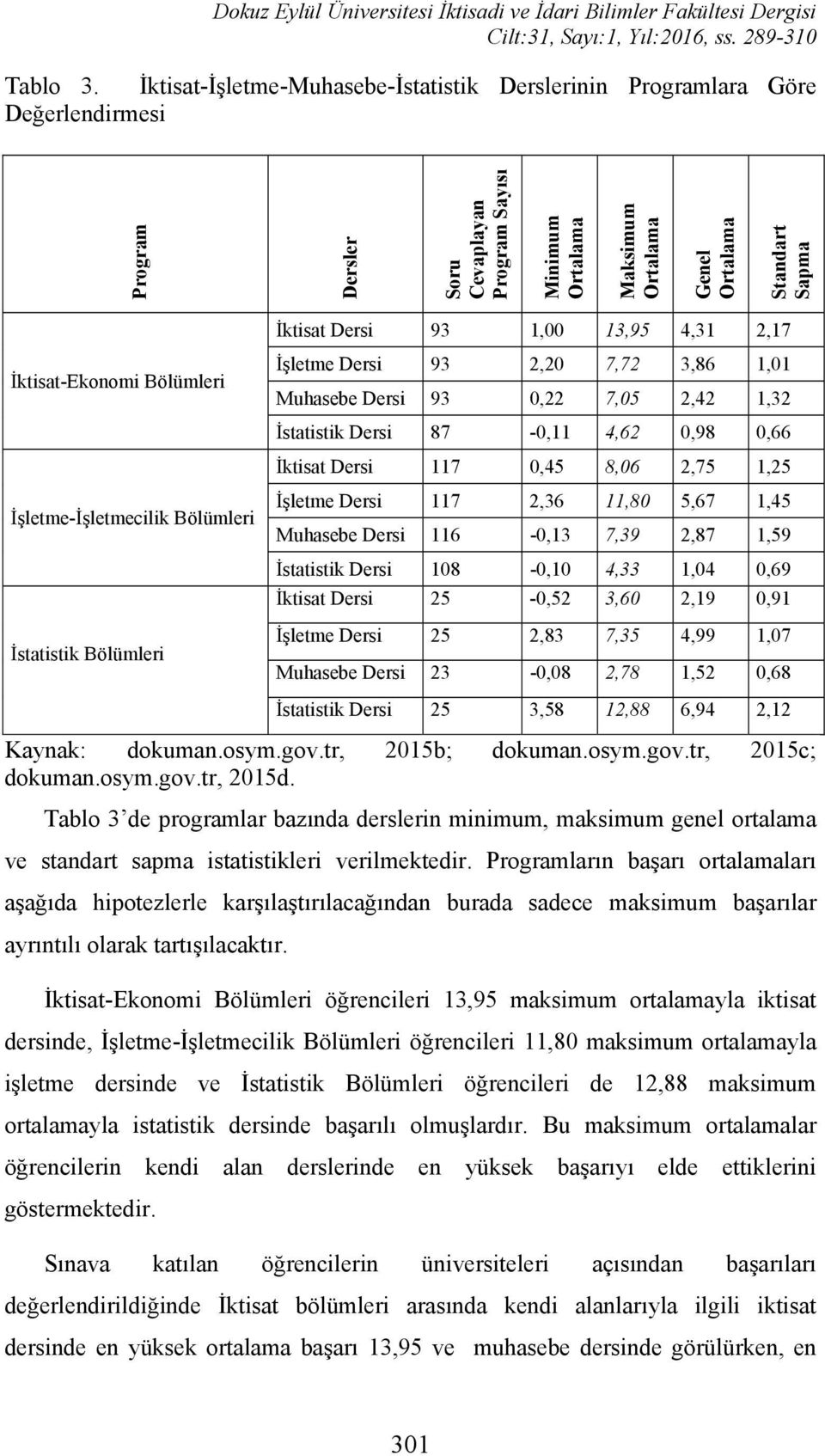 İktisat-Ekonomi Bölümleri İşletme-İşletmecilik Bölümleri İstatistik Bölümleri İktisat Dersi 93 1,00 13,95 4,31 2,17 İşletme Dersi 93 2,20 7,72 3,86 1,01 Muhasebe Dersi 93 0,22 7,05 2,42 1,32