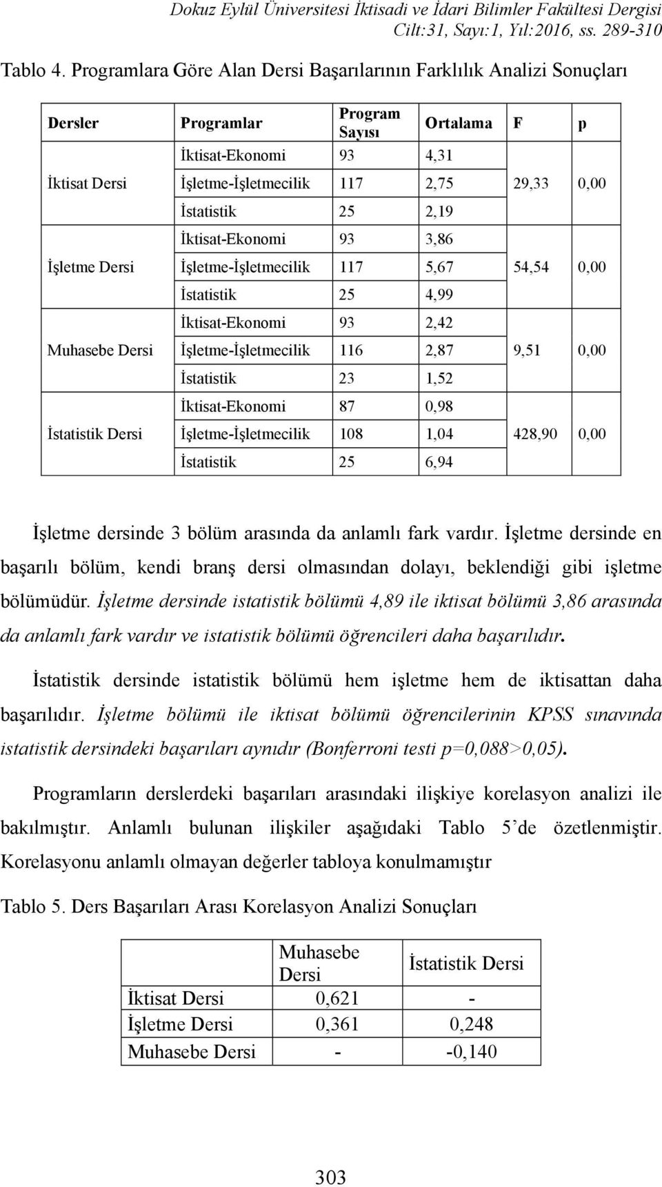 4,31 İşletme-İşletmecilik 117 2,75 29,33 0,00 İstatistik 25 2,19 İktisat-Ekonomi 93 3,86 İşletme-İşletmecilik 117 5,67 İstatistik 25 4,99 İktisat-Ekonomi 93 2,42 İşletme-İşletmecilik 116 2,87