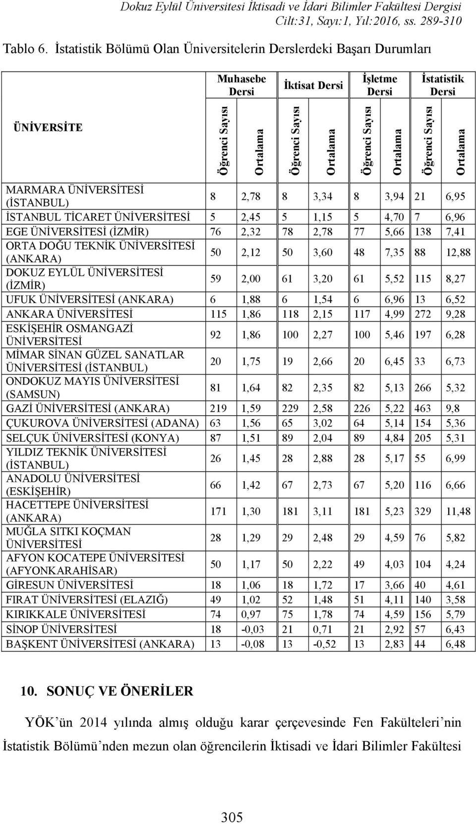 Sayısı Ortalama Öğrenci Sayısı Ortalama MARMARA ÜNİVERSİTESİ (İSTANBUL) 8 2,78 8 3,34 8 3,94 21 6,95 İSTANBUL TİCARET ÜNİVERSİTESİ 5 2,45 5 1,15 5 4,70 7 6,96 EGE ÜNİVERSİTESİ (İZMİR) 76 2,32 78 2,78