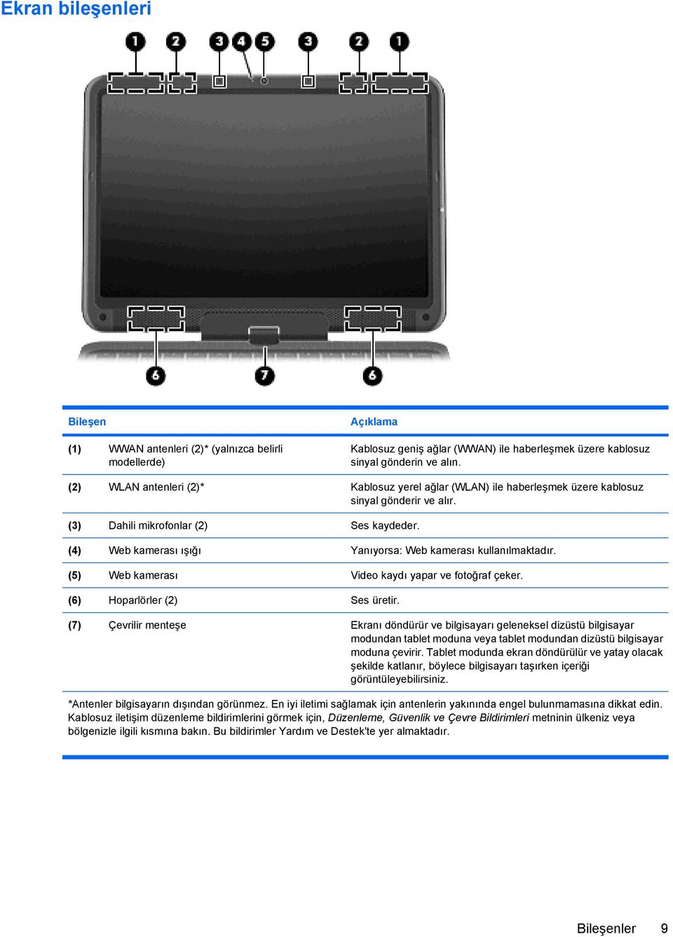 (4) Web kamerası ışığı Yanıyorsa: Web kamerası kullanılmaktadır. (5) Web kamerası Video kaydı yapar ve fotoğraf çeker. (6) Hoparlörler (2) Ses üretir.