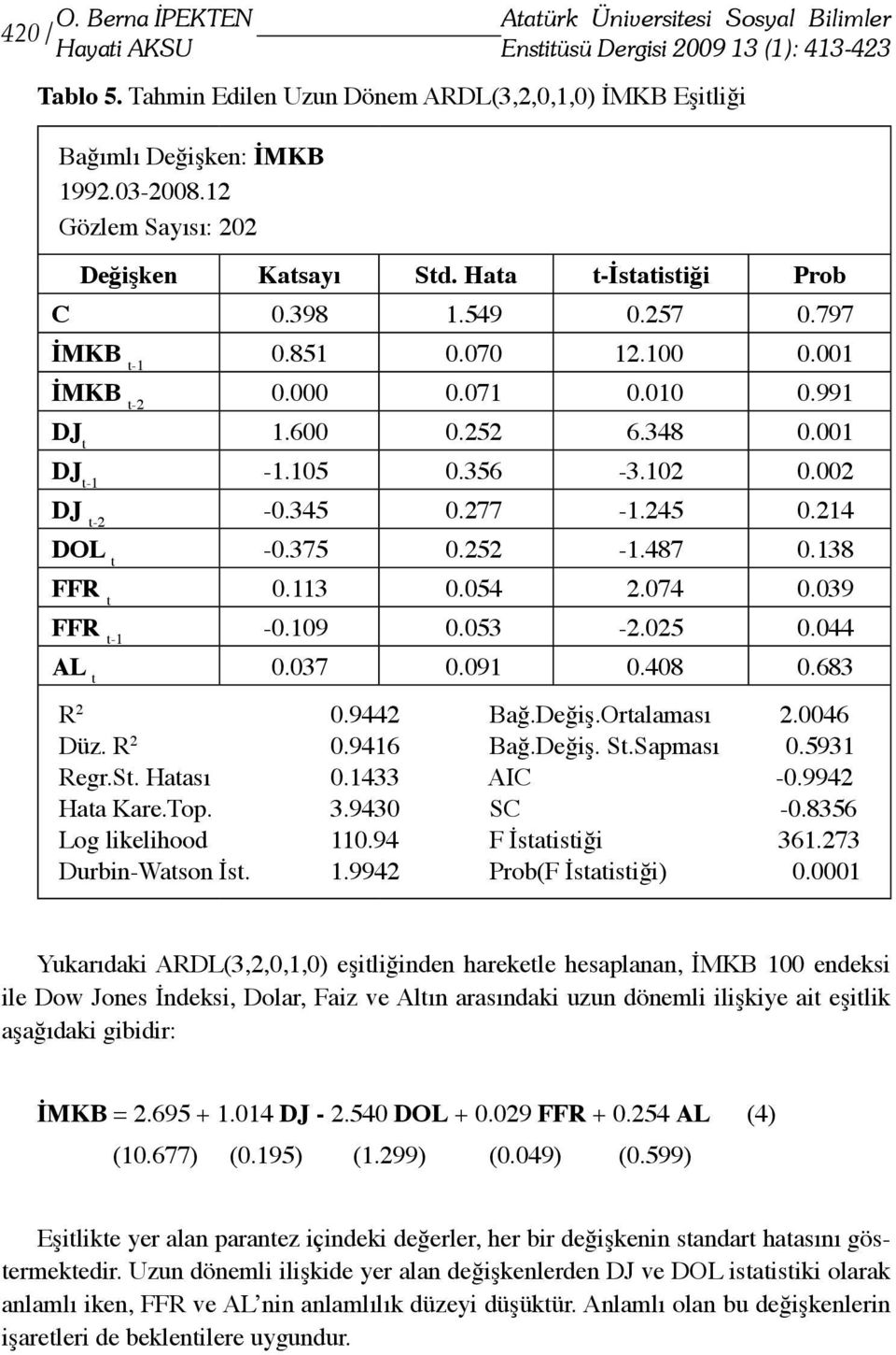 851 0.070 12.100 0.001 İMKB t-2 0.000 0.071 0.010 0.991 DJ t 1.600 0.252 6.348 0.001 DJ t-1-1.105 0.356-3.102 0.002 DJ t-2-0.345 0.277-1.245 0.214 DOL t -0.375 0.252-1.487 0.138 FFR t 0.113 0.054 2.