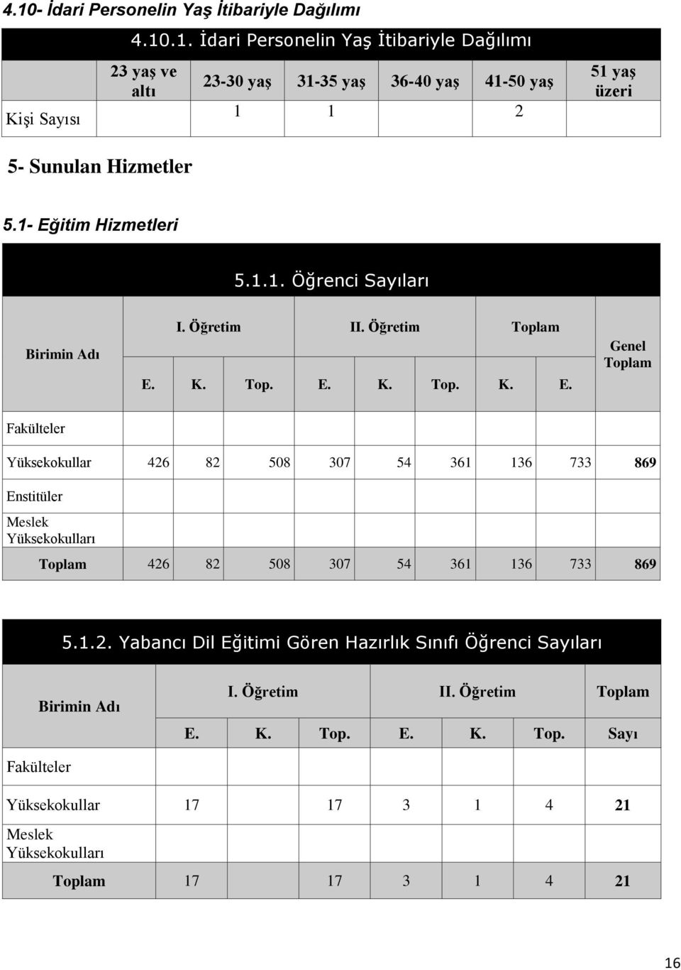 1.2. Yabancı Dil Eğitimi Gören Hazırlık Sınıfı Öğrenci Sayıları Birimin Adı I. Öğretim II. Öğretim Topl