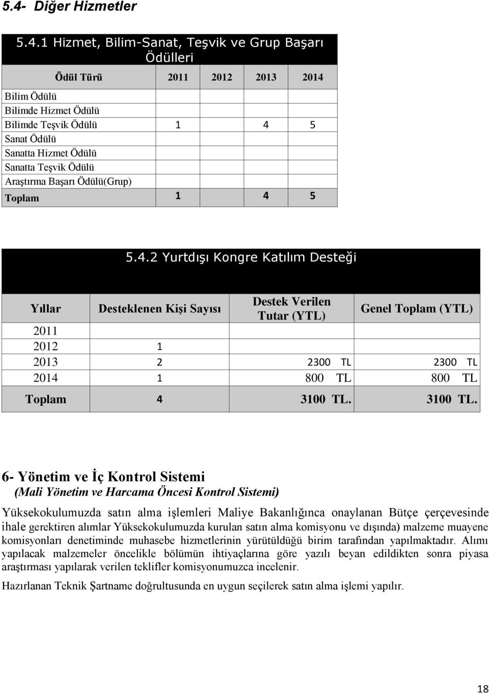 5 5.4.2 Yurtdışı Kongre Katılım Desteği Yıllar Desteklenen Kişi Sayısı Destek Verilen Tutar (YTL) Genel Toplam (YTL) 2011 2012 1 2013 2 2300 TL 2300 TL 2014 1 800 TL 800 TL Toplam 4 3100 TL.