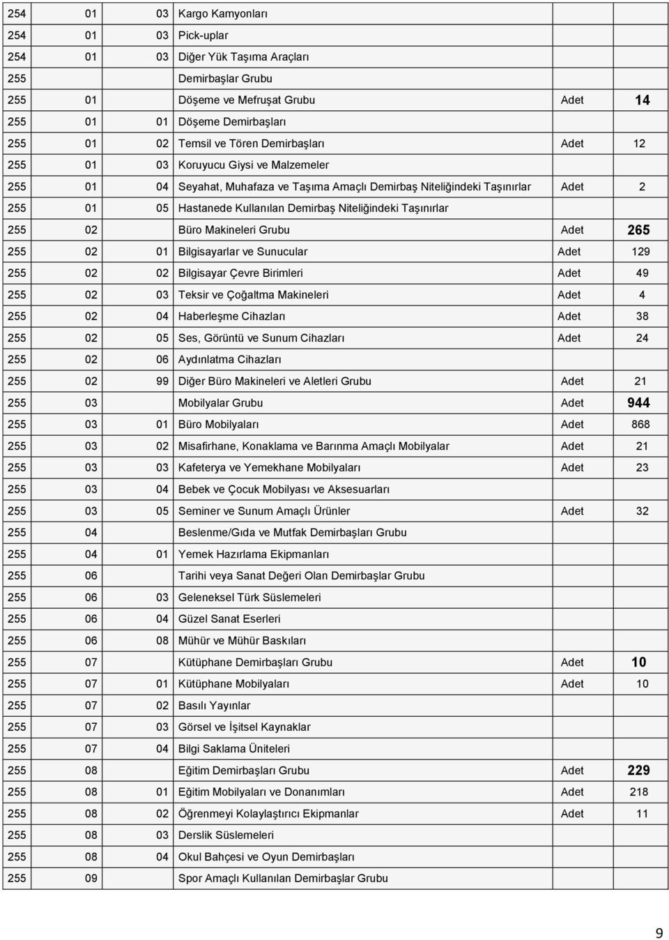 Niteliğindeki Taşınırlar 255 02 Büro Makineleri Grubu Adet 265 255 02 01 Bilgisayarlar ve Sunucular Adet 129 255 02 02 Bilgisayar Çevre Birimleri Adet 49 255 02 03 Teksir ve Çoğaltma Makineleri Adet