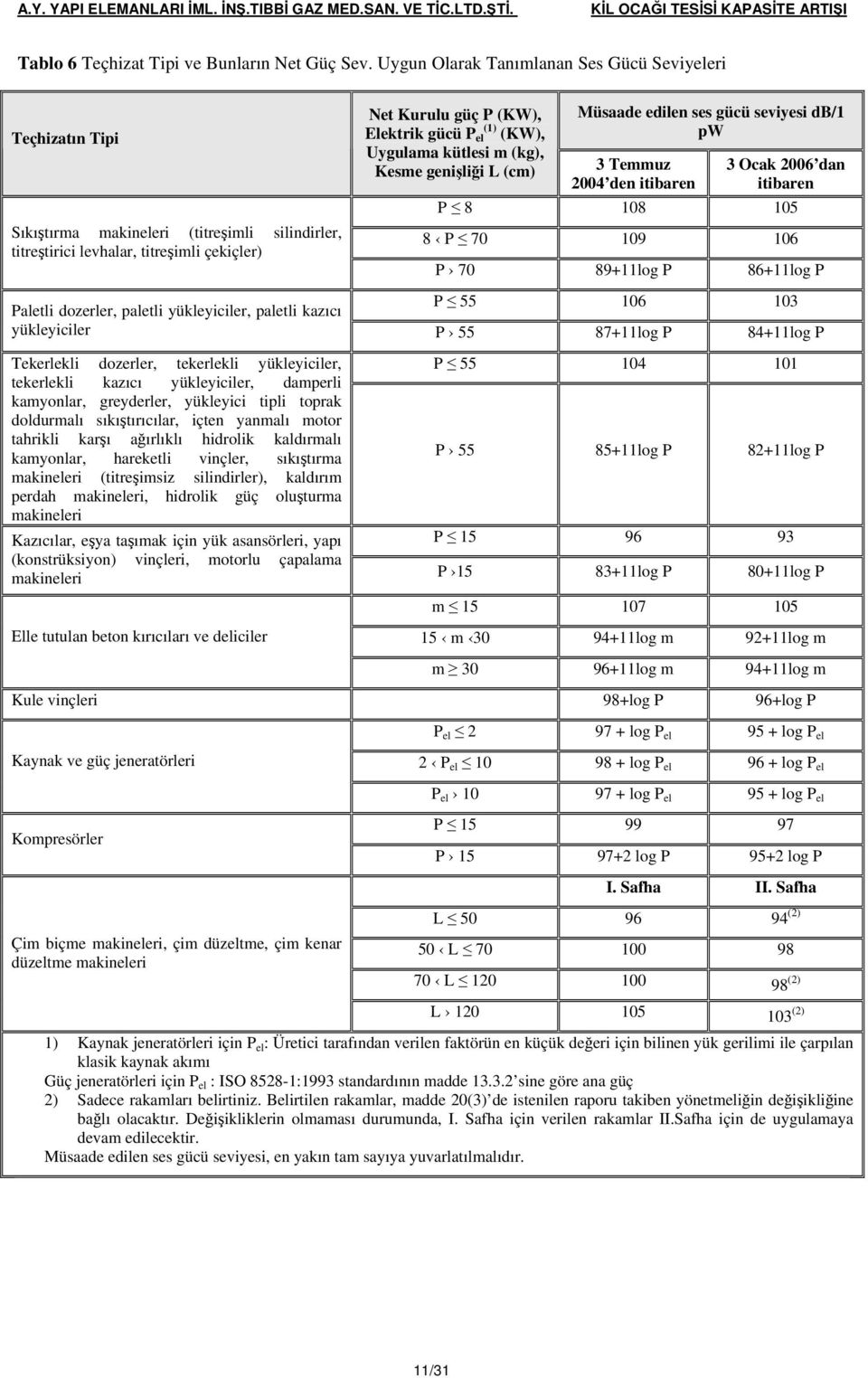 (KW), Uygulama kütlesi m (kg), Kesme genişliği L (cm) Müsaade edilen ses gücü seviyesi db/1 pw 3 Temmuz 2004 den itibaren 3 Ocak 2006 dan itibaren P 8 108 105 8 P 70 109 106 P 70 89+11log P 86+11log