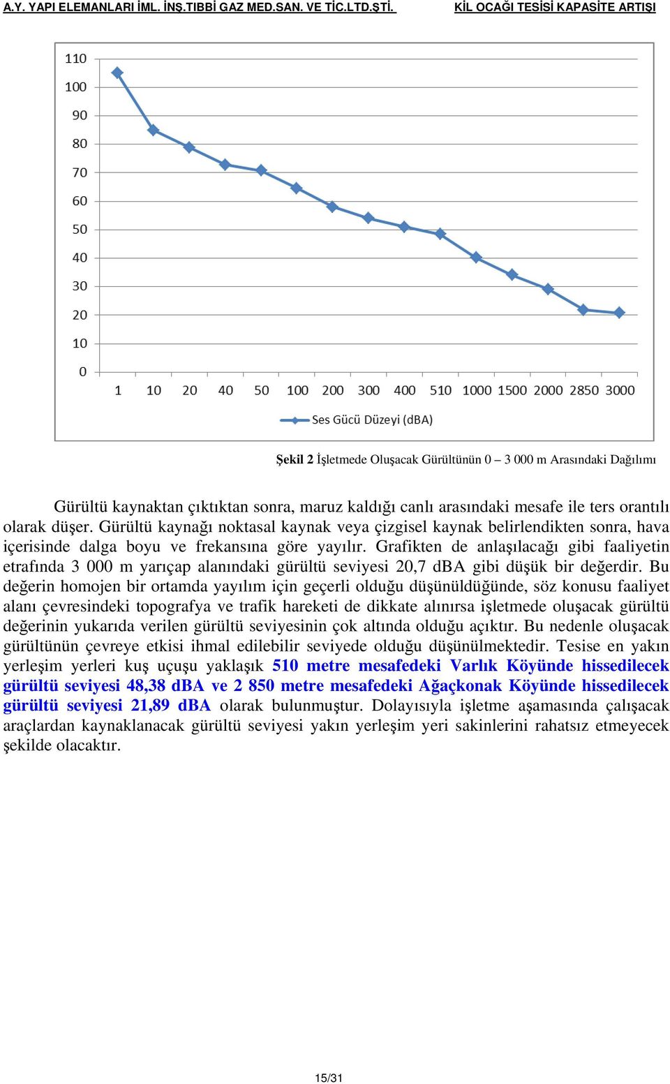 düşer. Gürültü kaynağı noktasal kaynak veya çizgisel kaynak belirlendikten sonra, hava içerisinde dalga boyu ve frekansına göre yayılır.