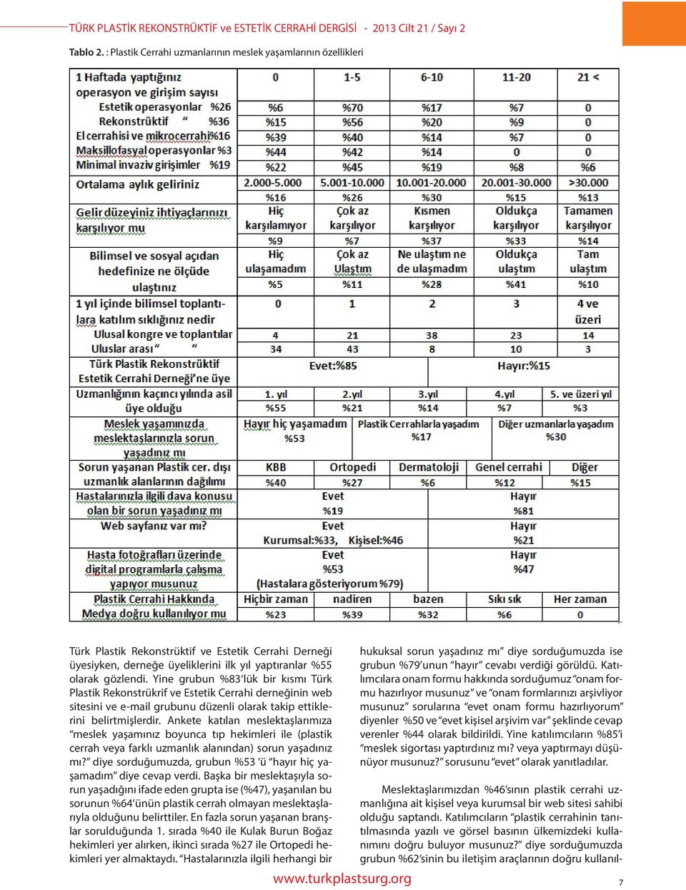 Yine grubun %83 lük bir kısmı Türk Plastik Rekonstrükrif ve Estetik Cerrahi derneğinin web sitesini ve e-mail grubunu düzenli olarak takip ettiklerini belirtmişlerdir.